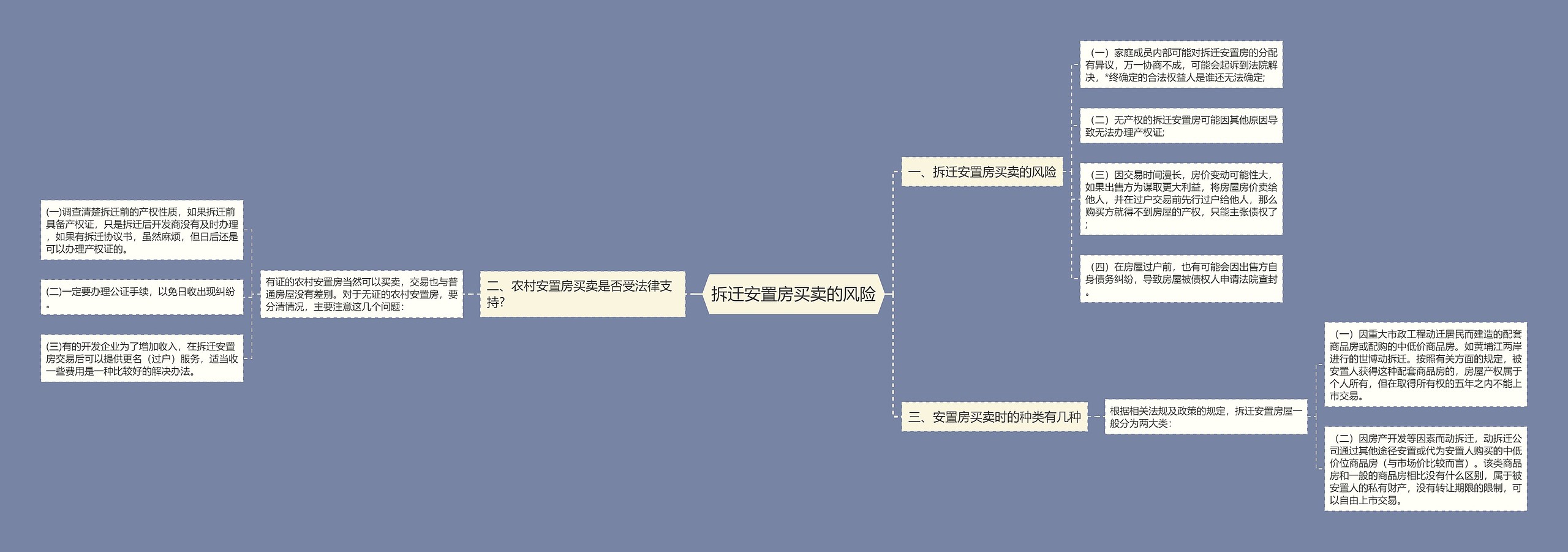 拆迁安置房买卖的风险思维导图