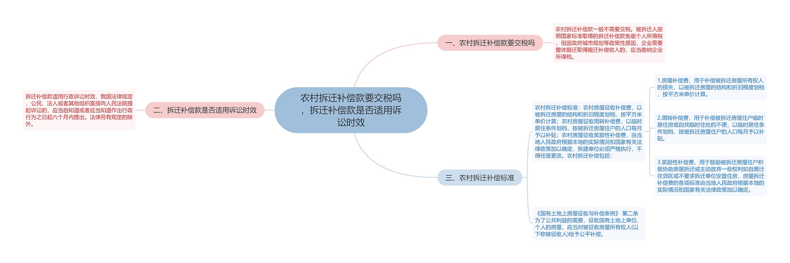 农村拆迁补偿款要交税吗，拆迁补偿款是否适用诉讼时效思维导图