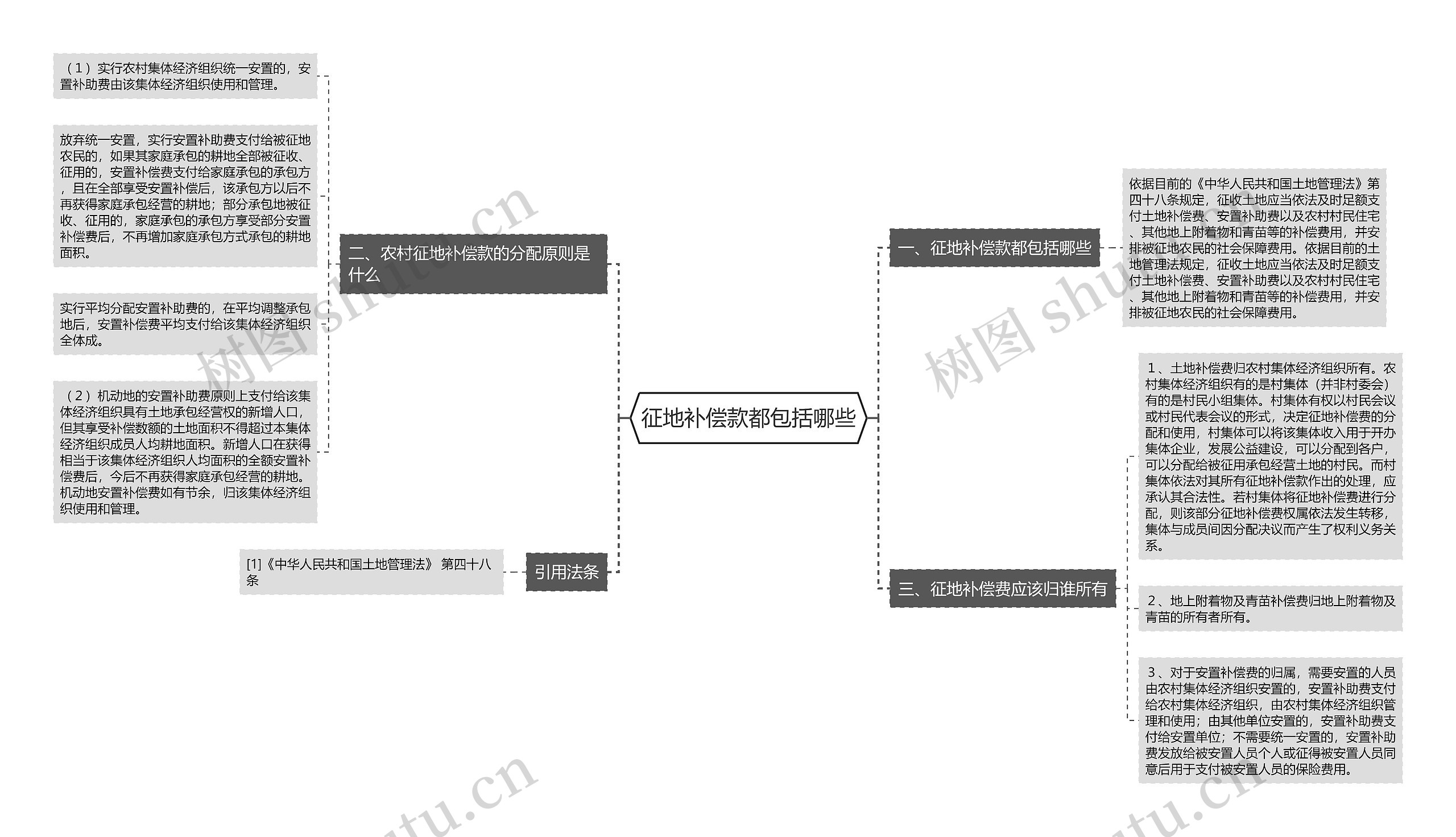 征地补偿款都包括哪些思维导图