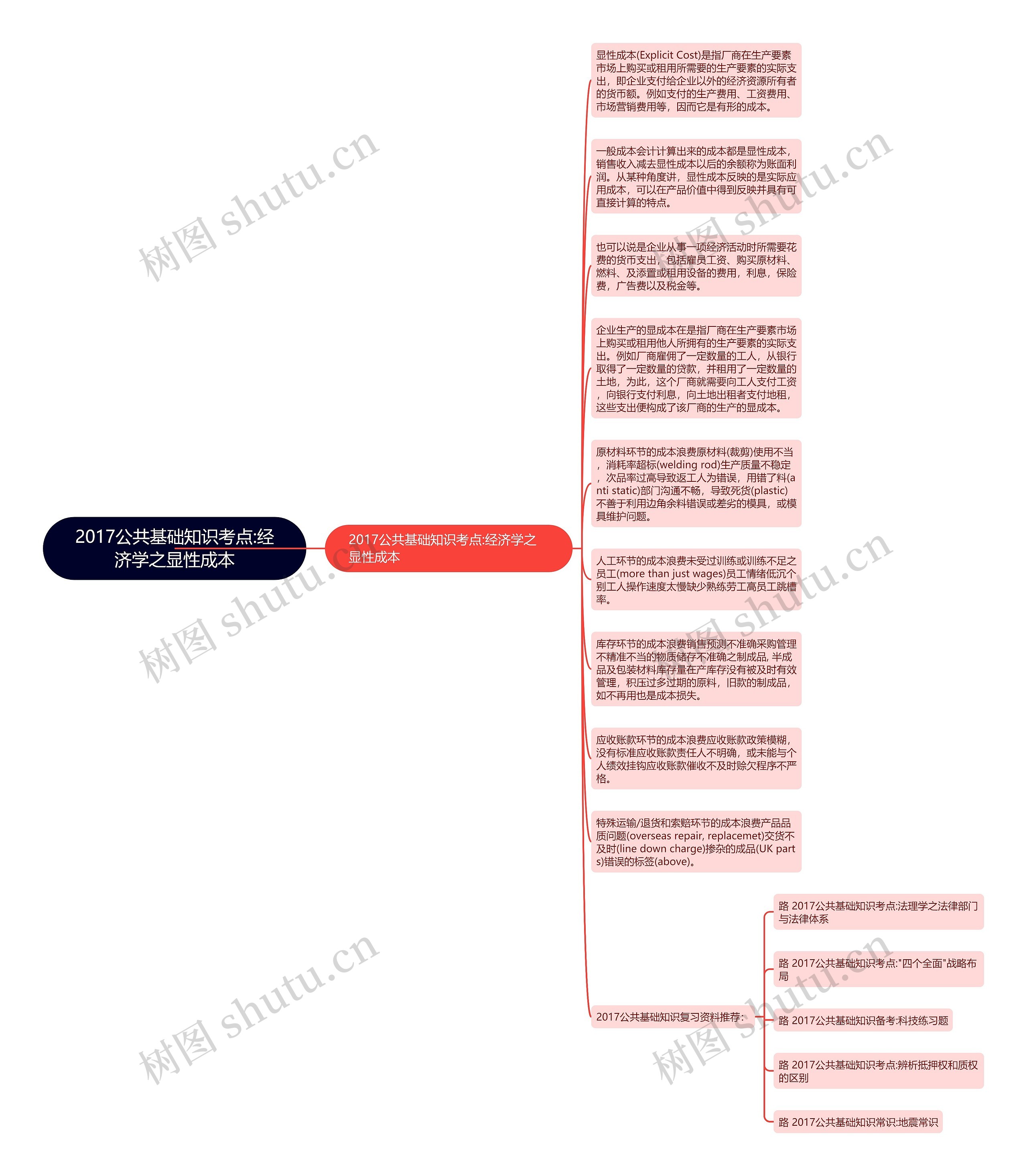 2017公共基础知识考点:经济学之显性成本思维导图