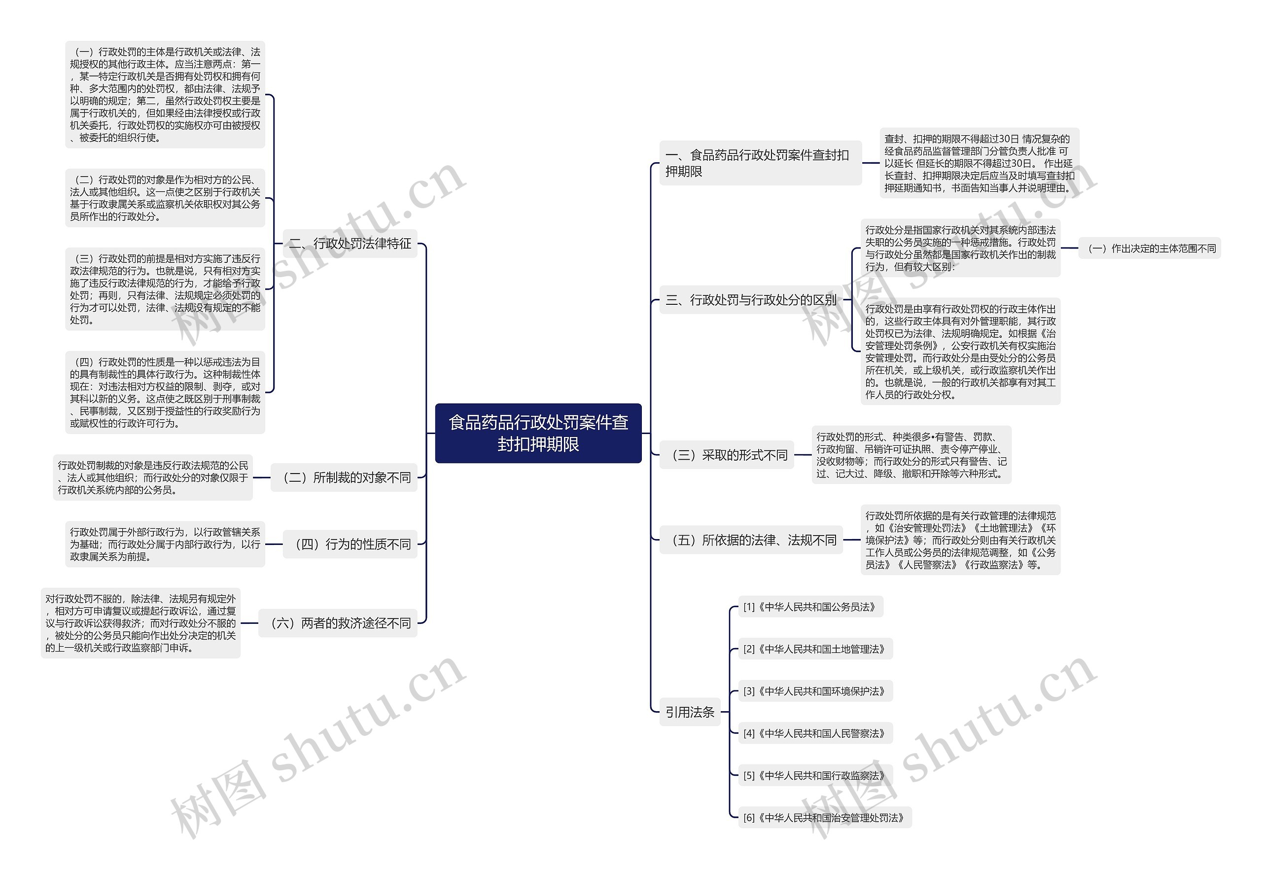 食品药品行政处罚案件查封扣押期限思维导图
