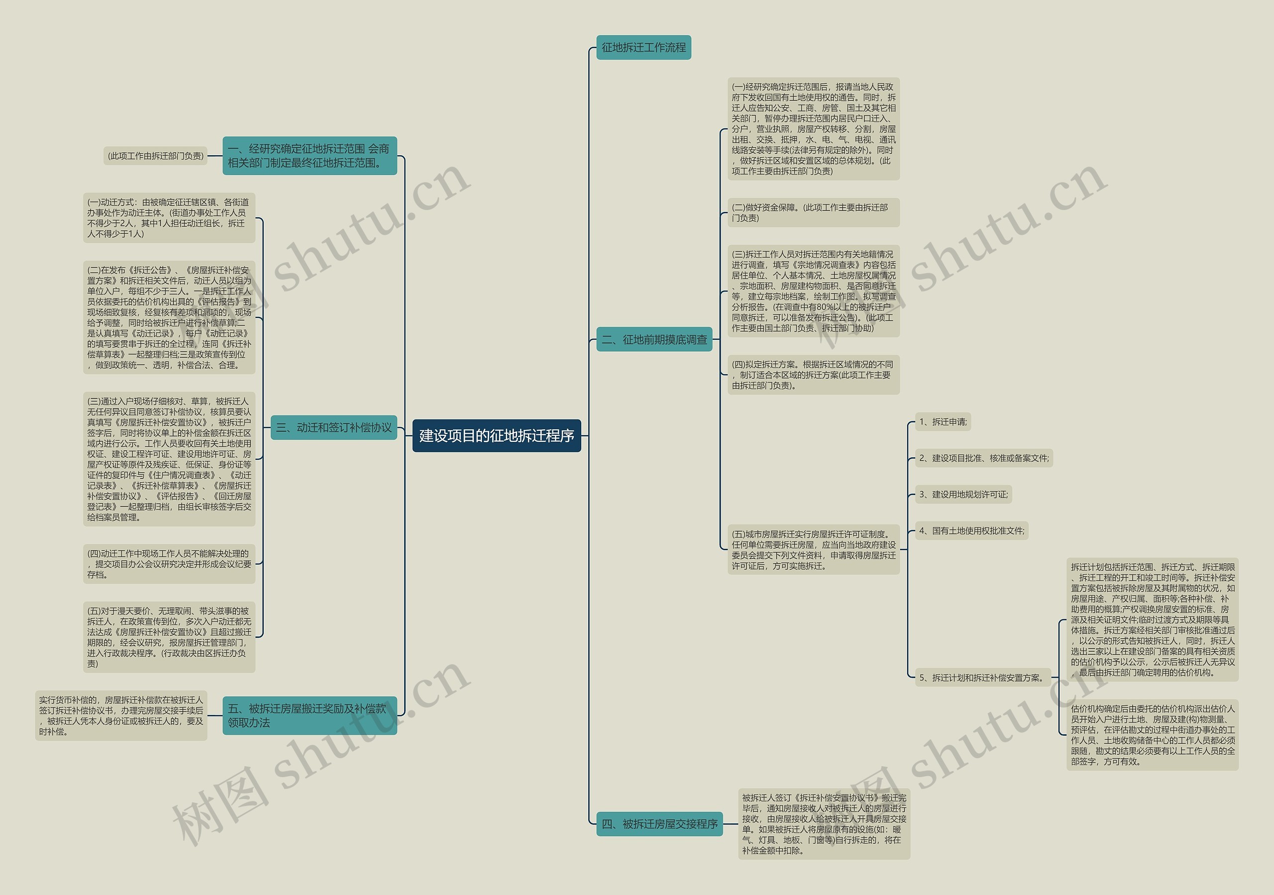 建设项目的征地拆迁程序思维导图
