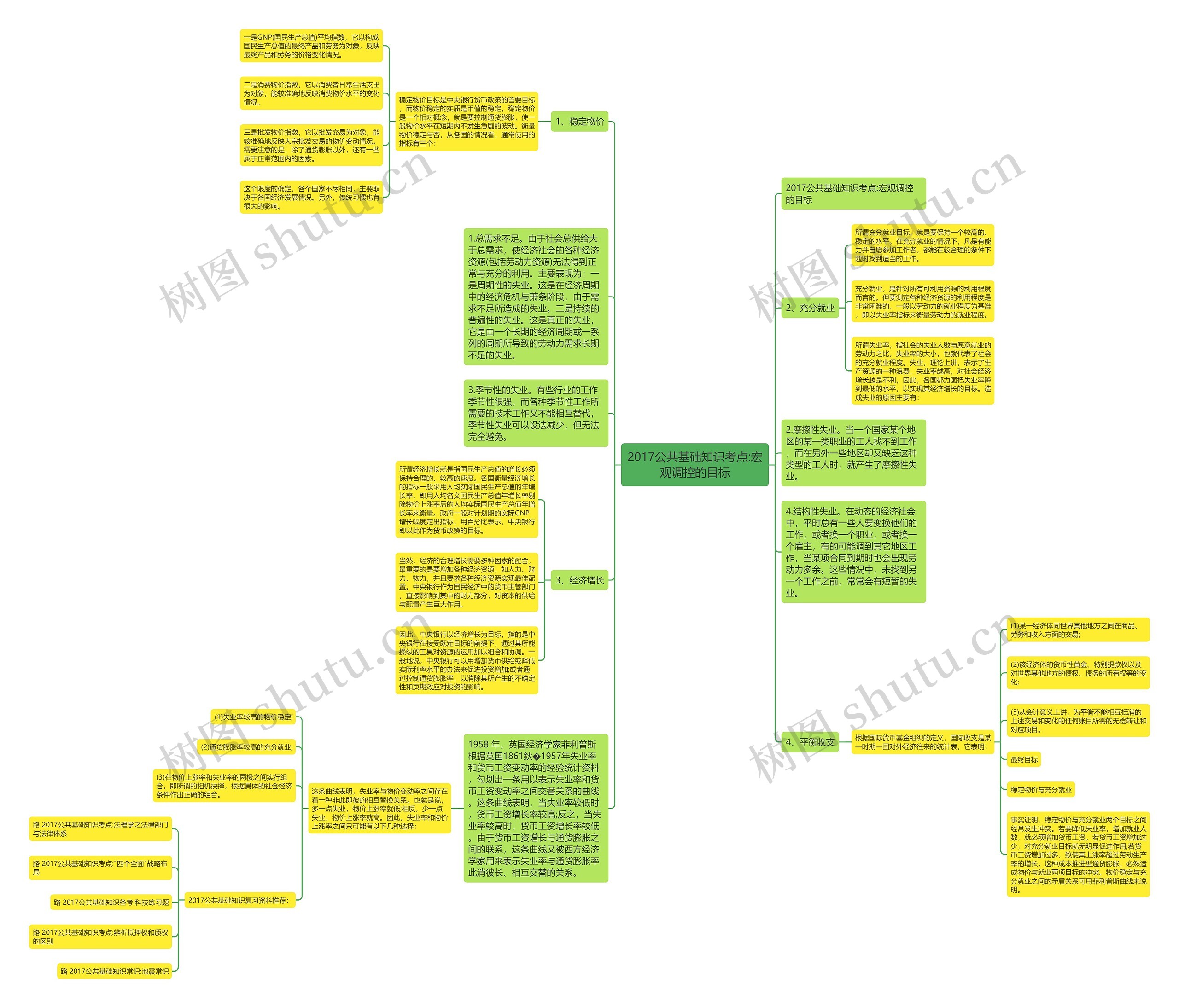 2017公共基础知识考点:宏观调控的目标思维导图