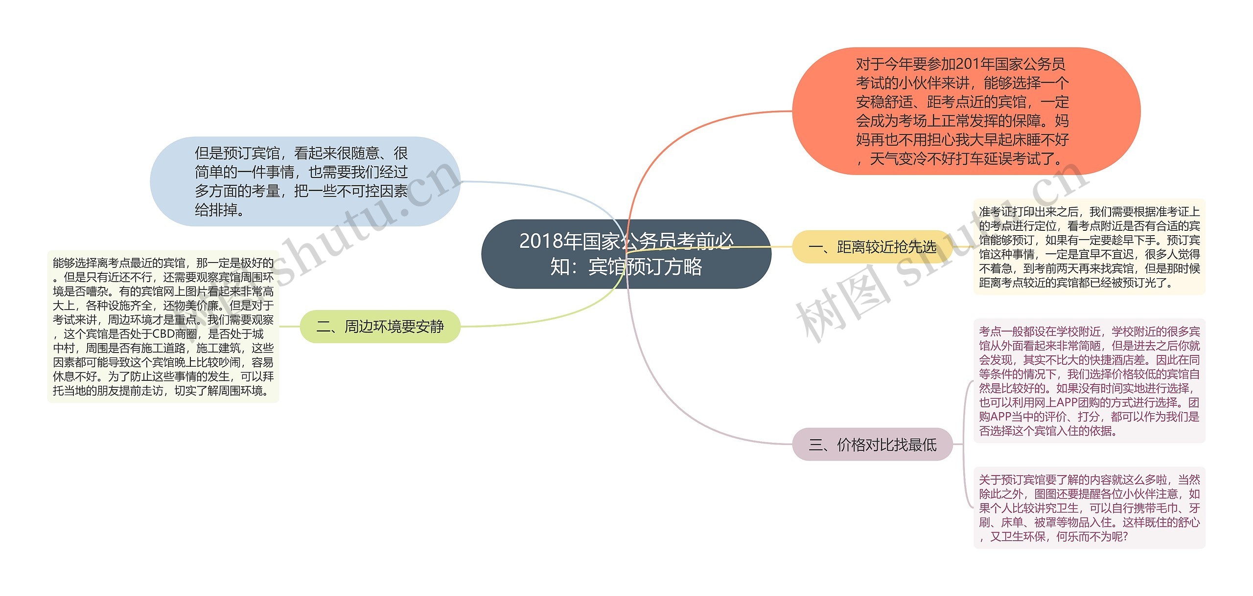 2018年国家公务员考前必知：宾馆预订方略思维导图