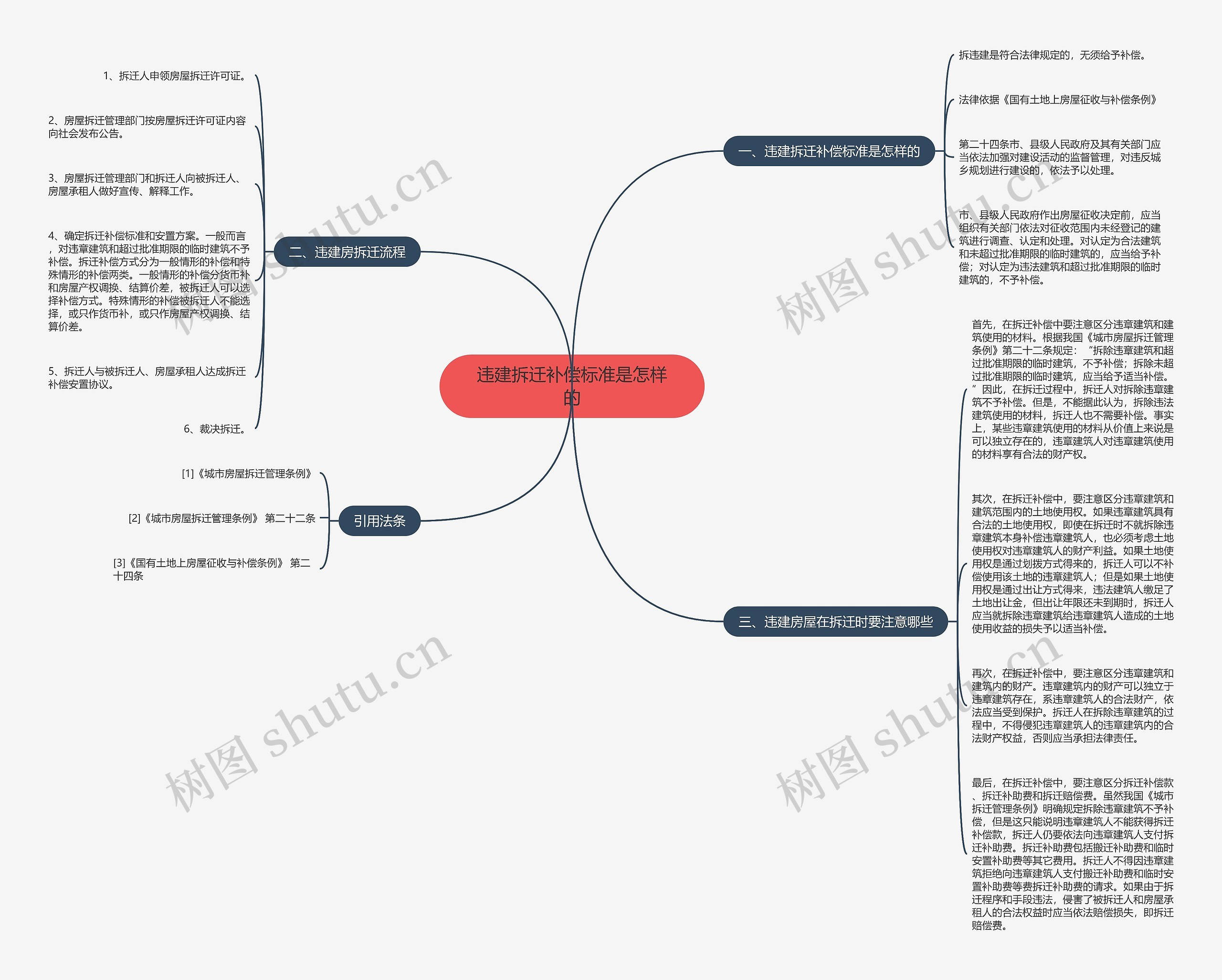 违建拆迁补偿标准是怎样的思维导图