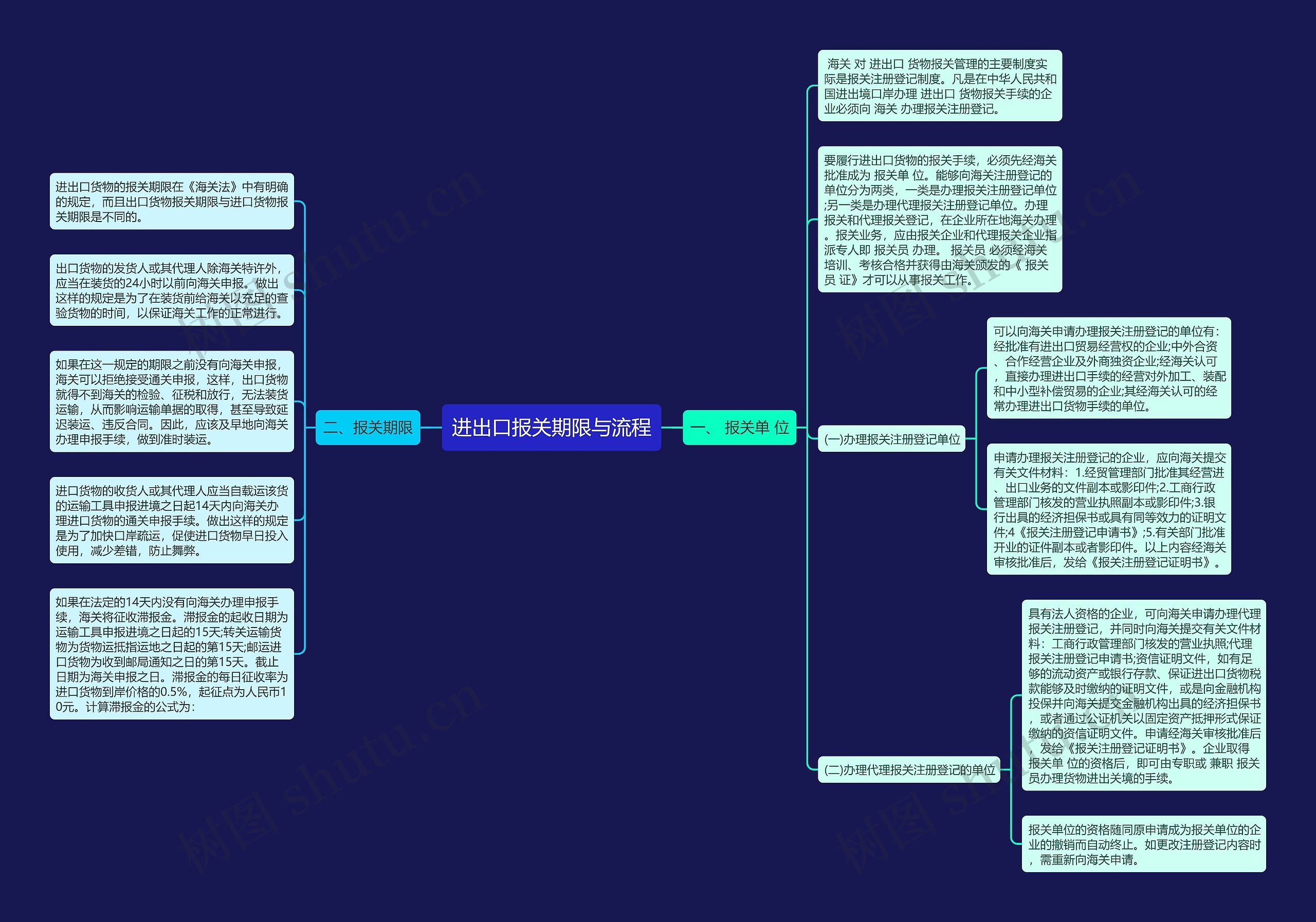 进出口报关期限与流程思维导图