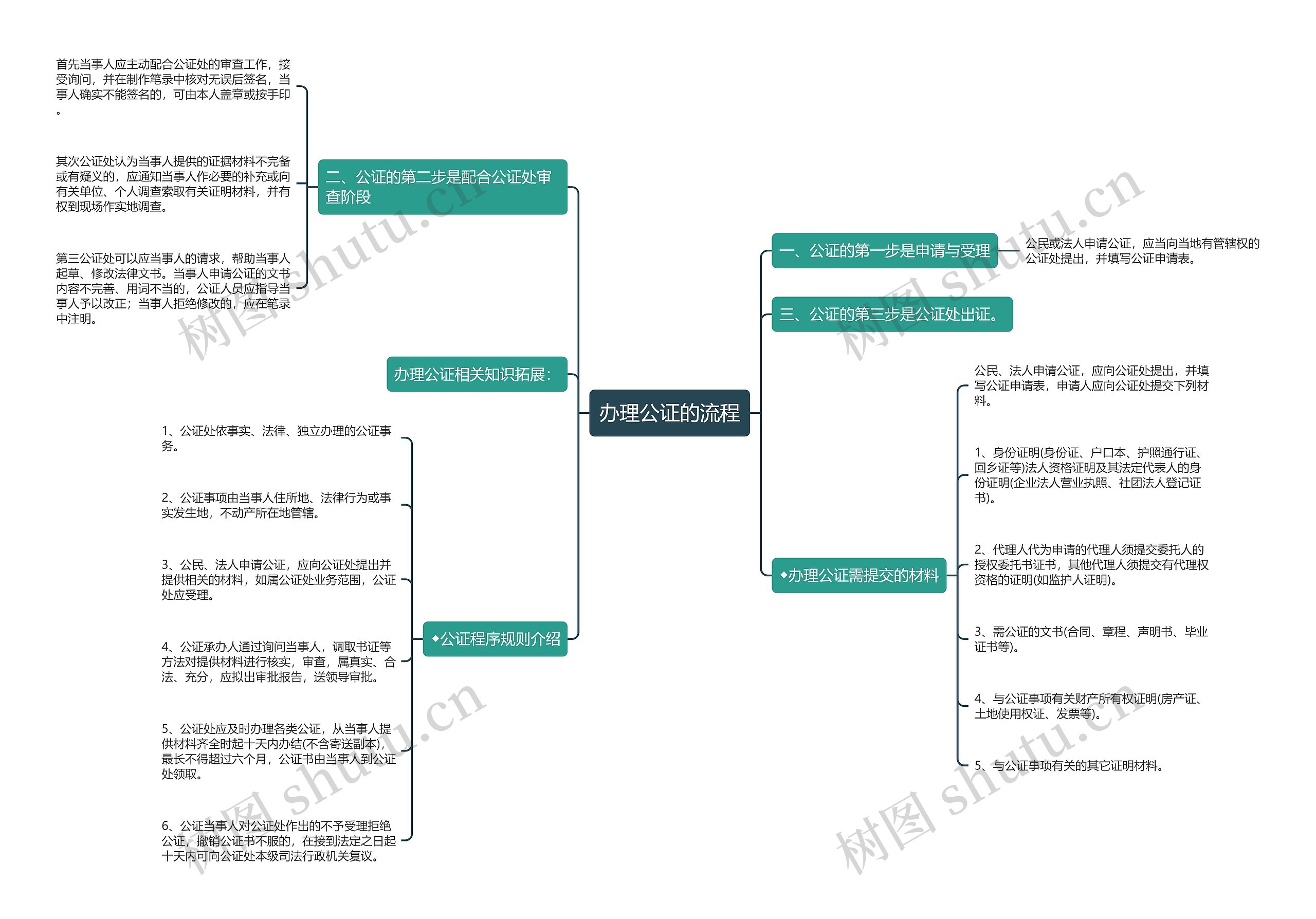 办理公证的流程思维导图