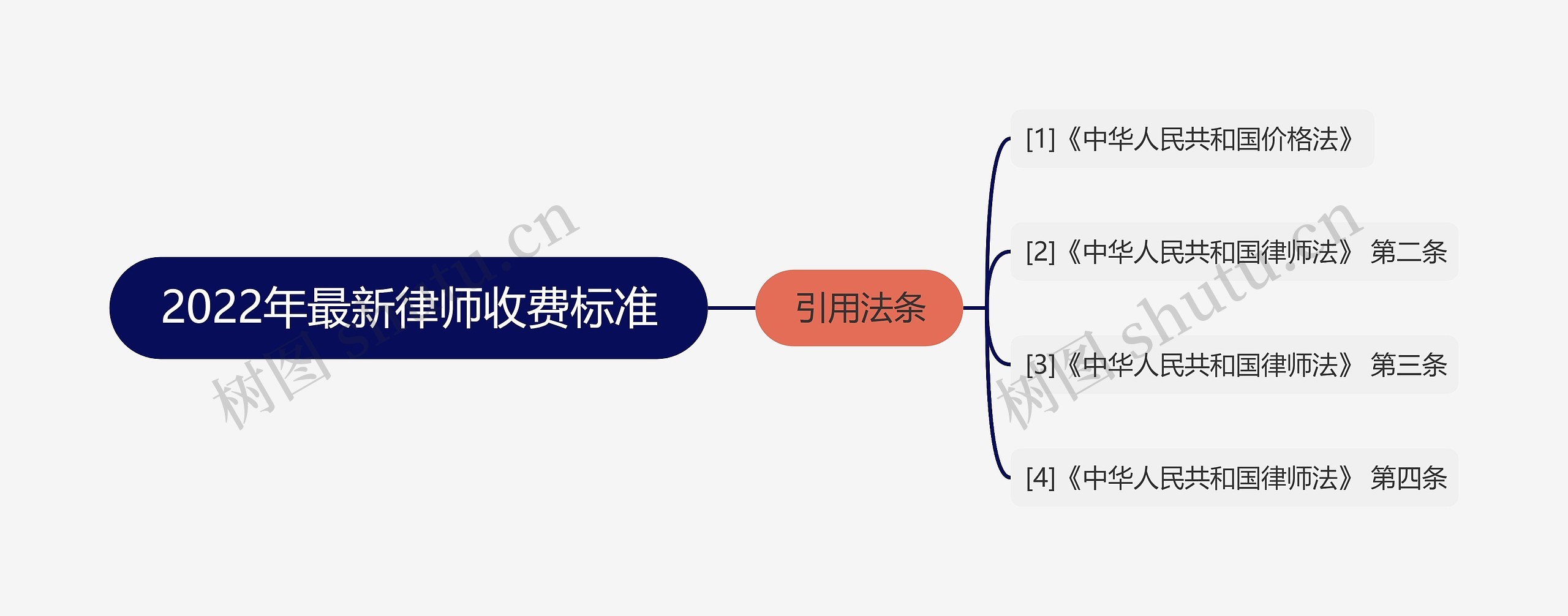 2022年最新律师收费标准思维导图