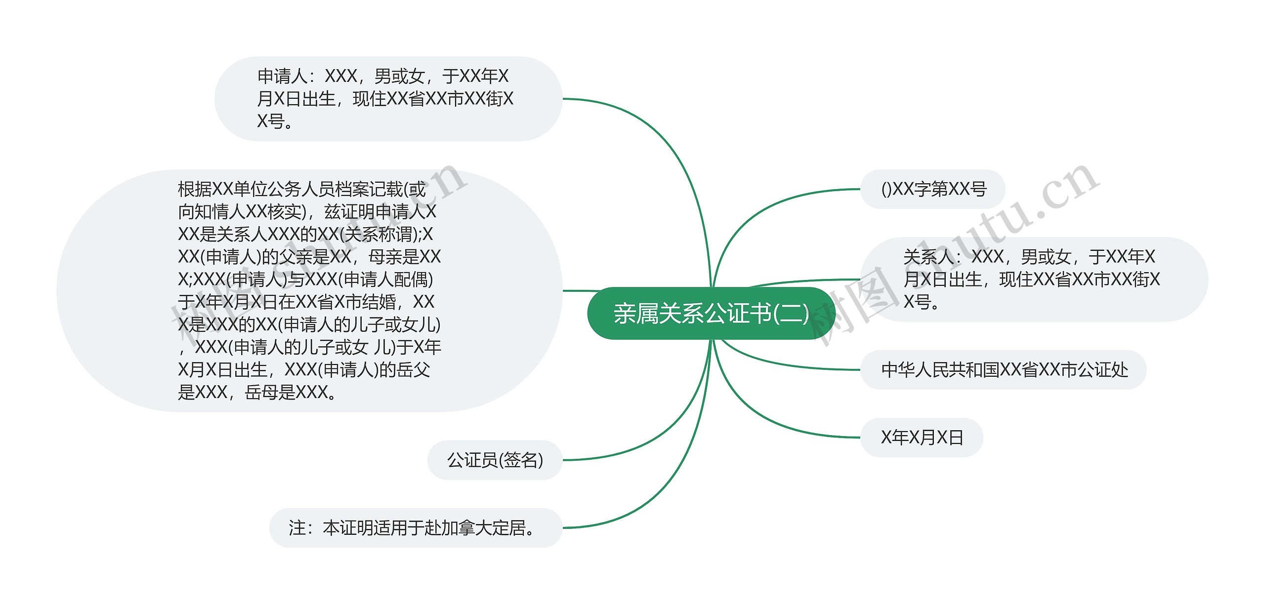 亲属关系公证书(二)思维导图