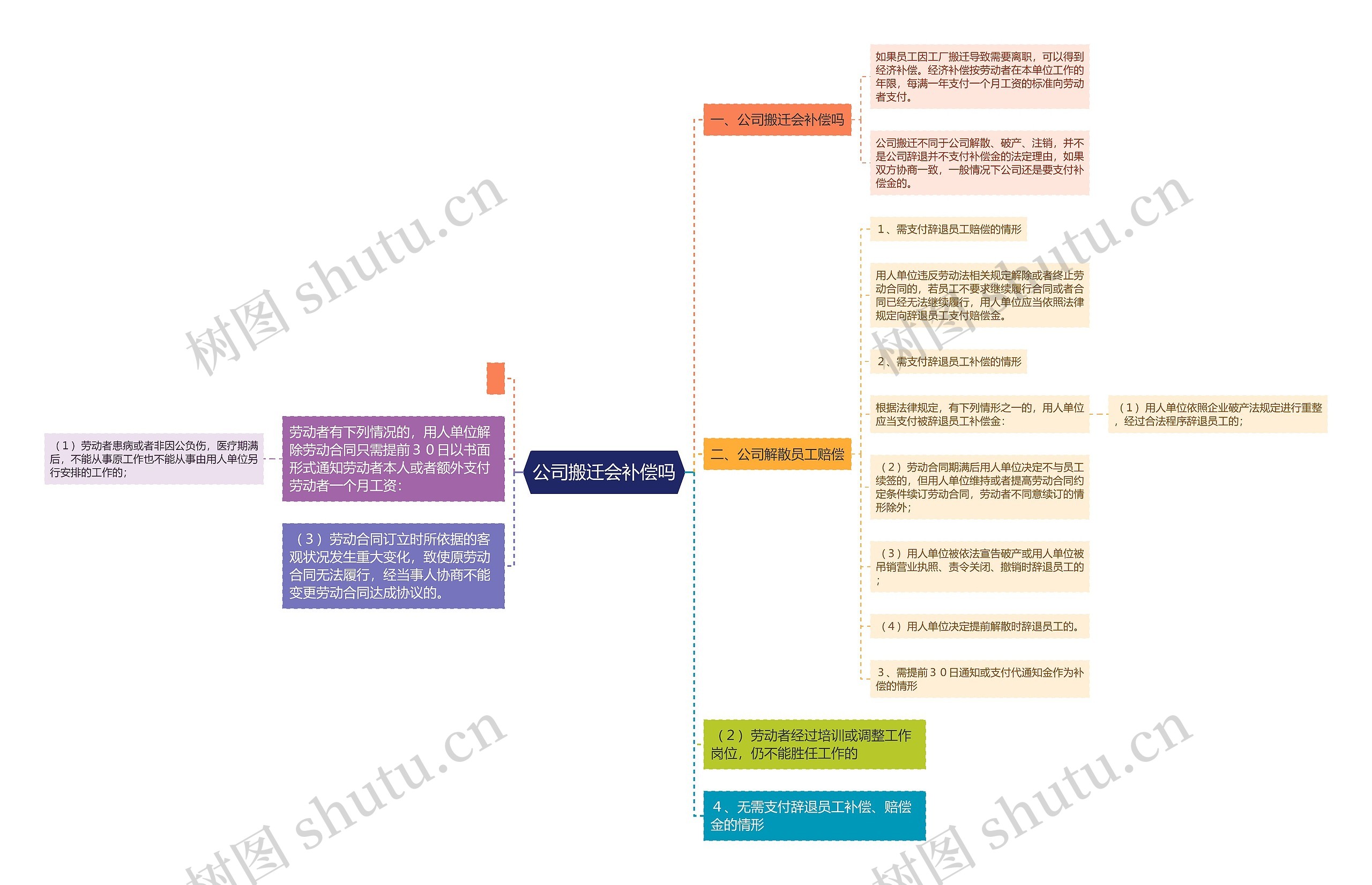 公司搬迁会补偿吗思维导图