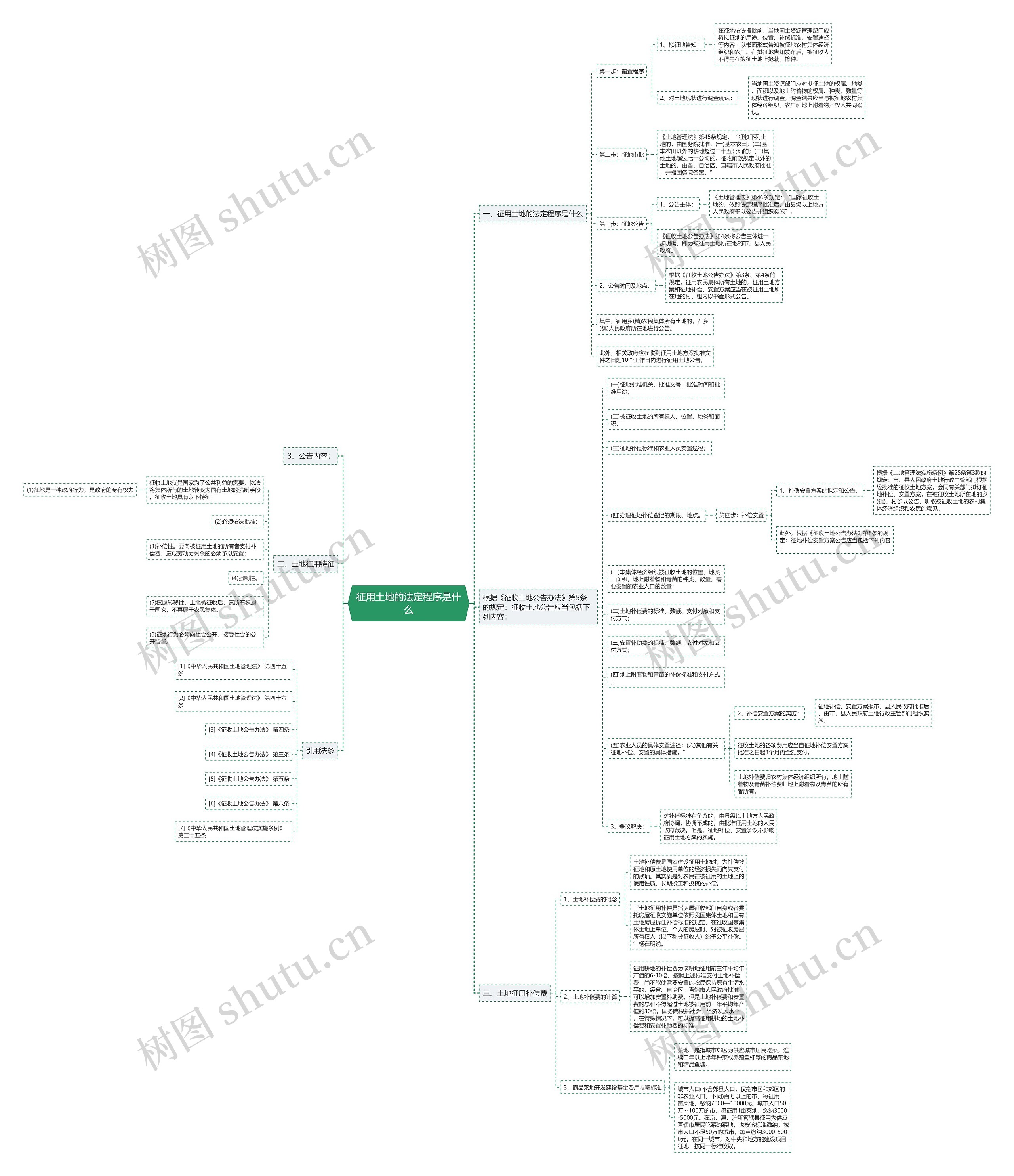 征用土地的法定程序是什么思维导图