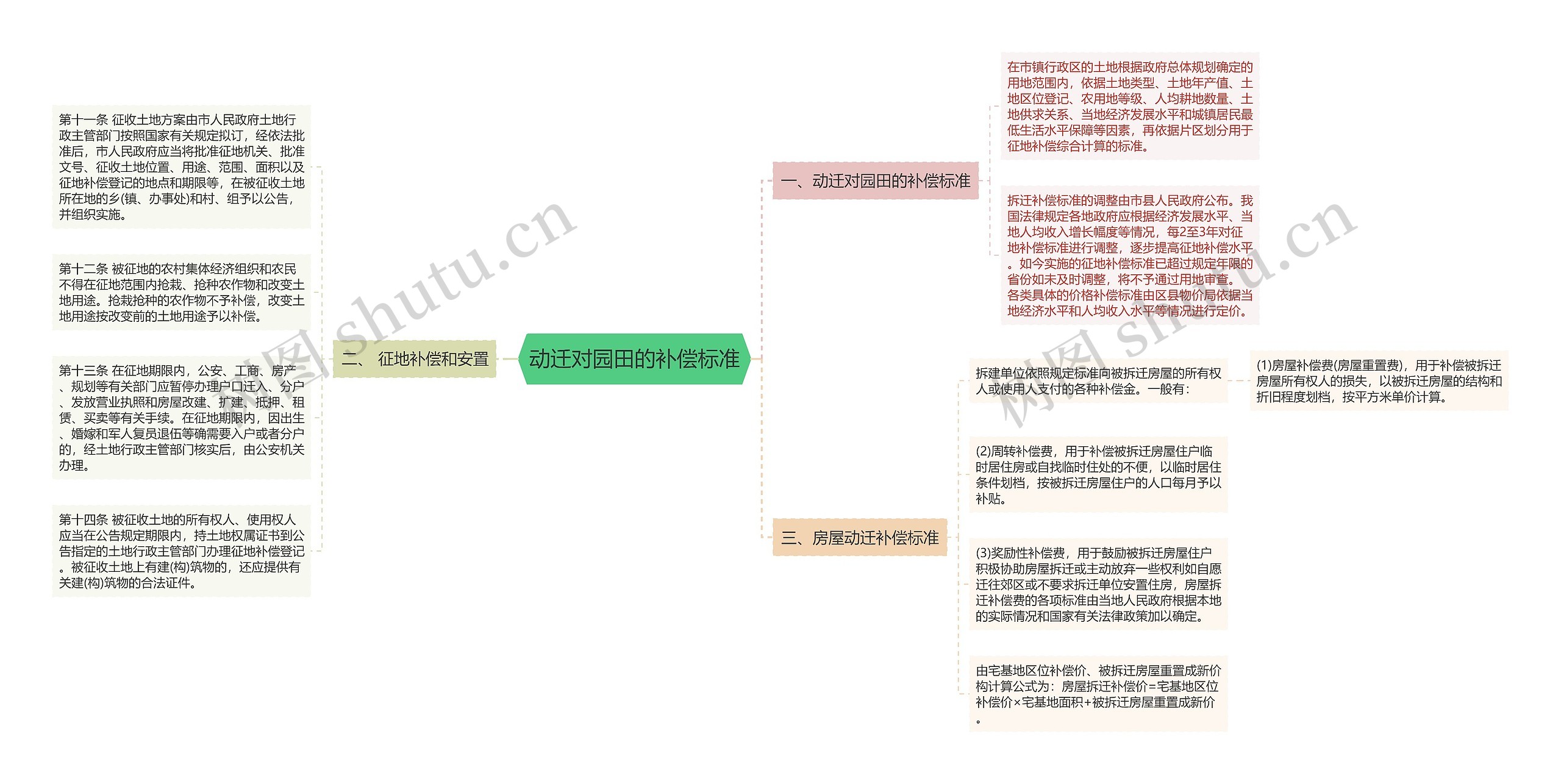 动迁对园田的补偿标准思维导图