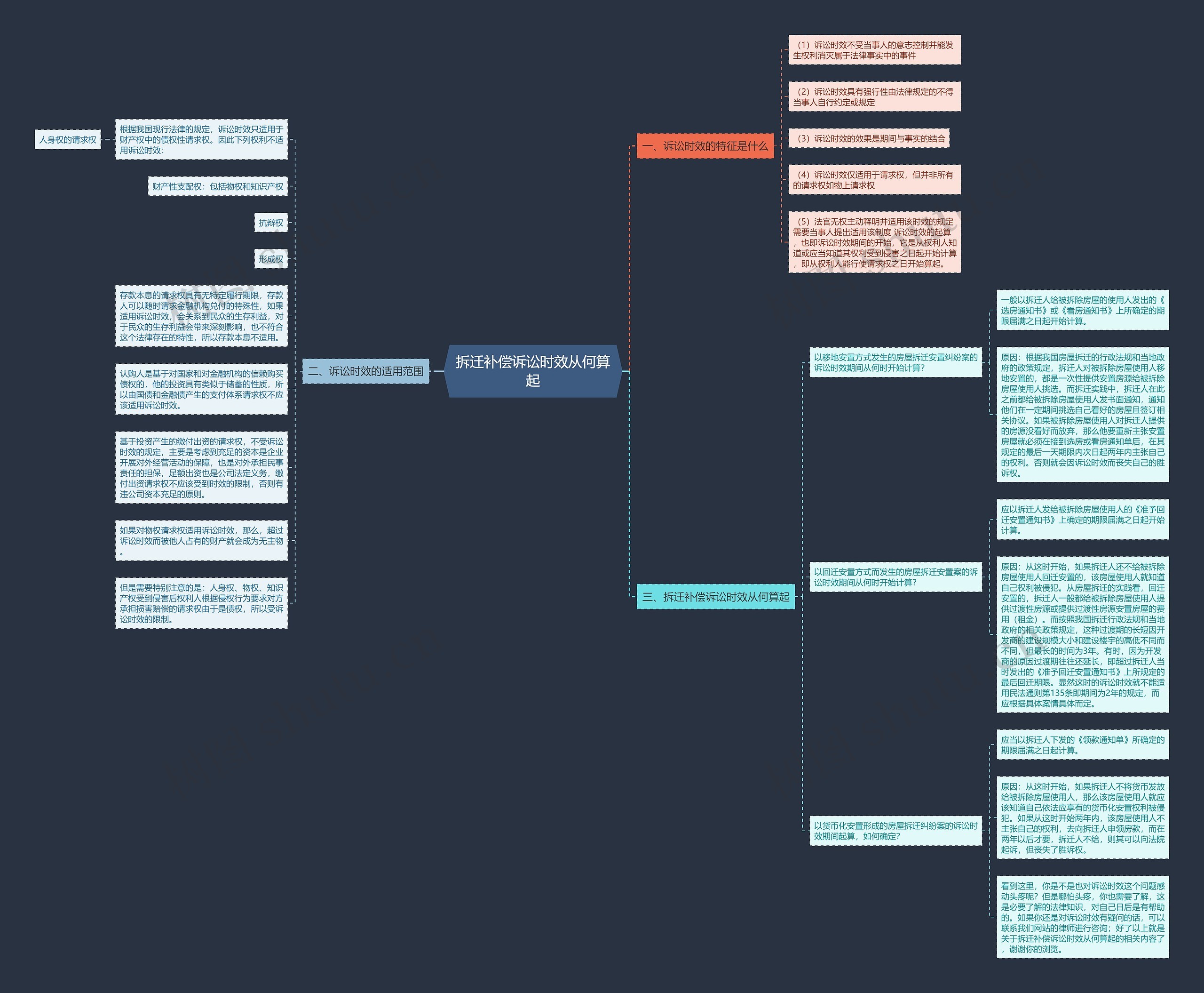 拆迁补偿诉讼时效从何算起思维导图