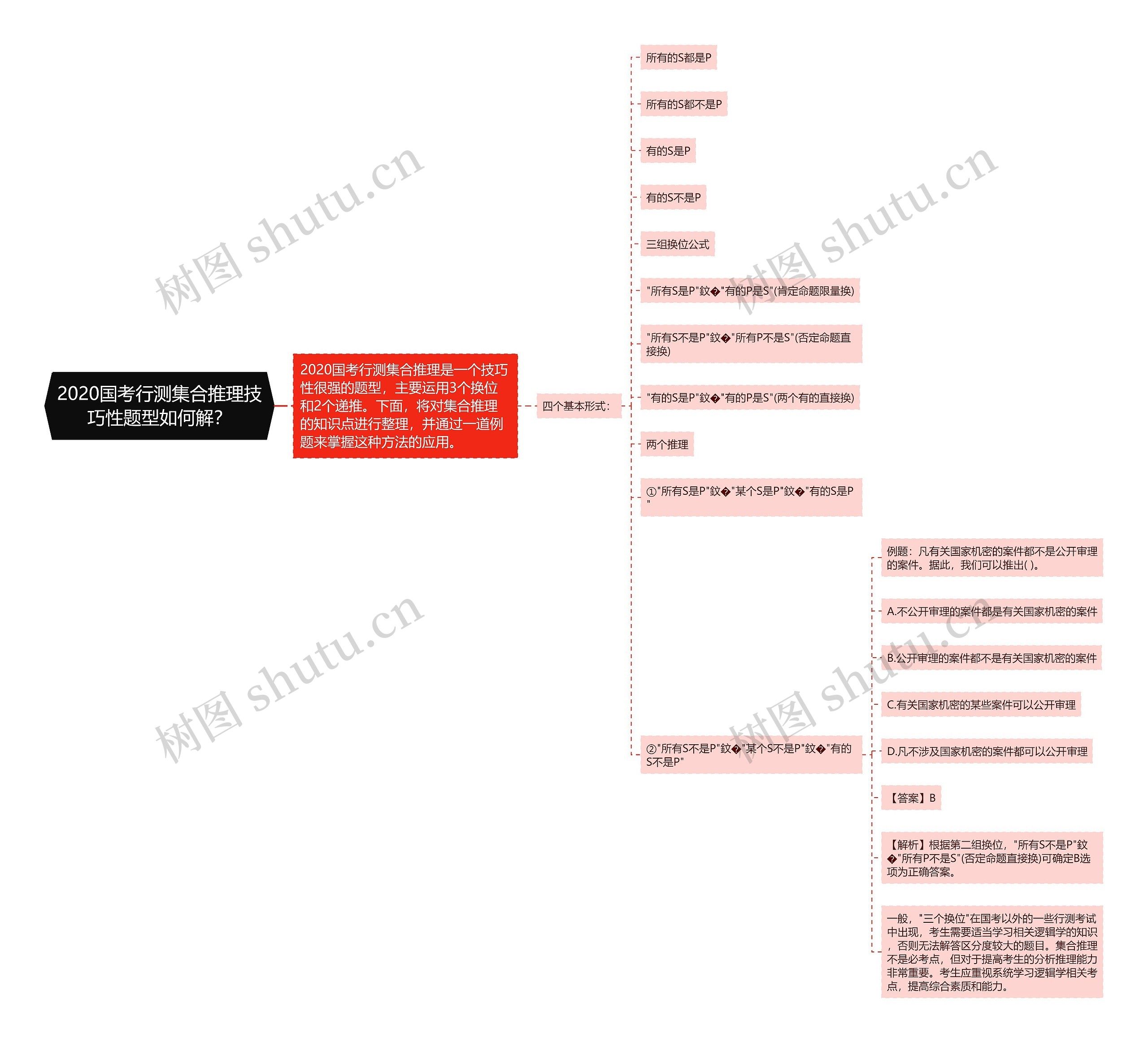 2020国考行测集合推理技巧性题型如何解？思维导图
