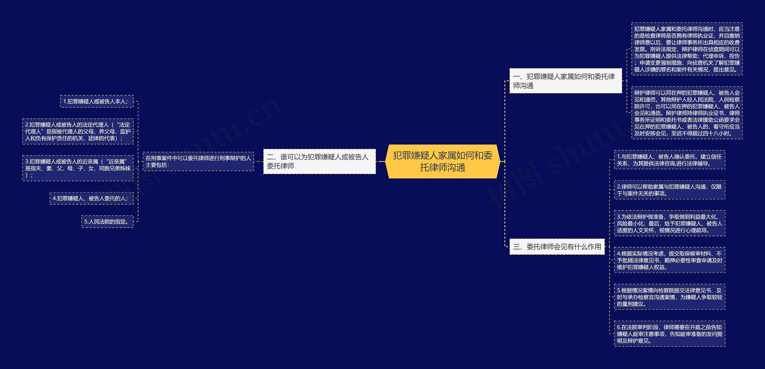 犯罪嫌疑人家属如何和委托律师沟通思维导图