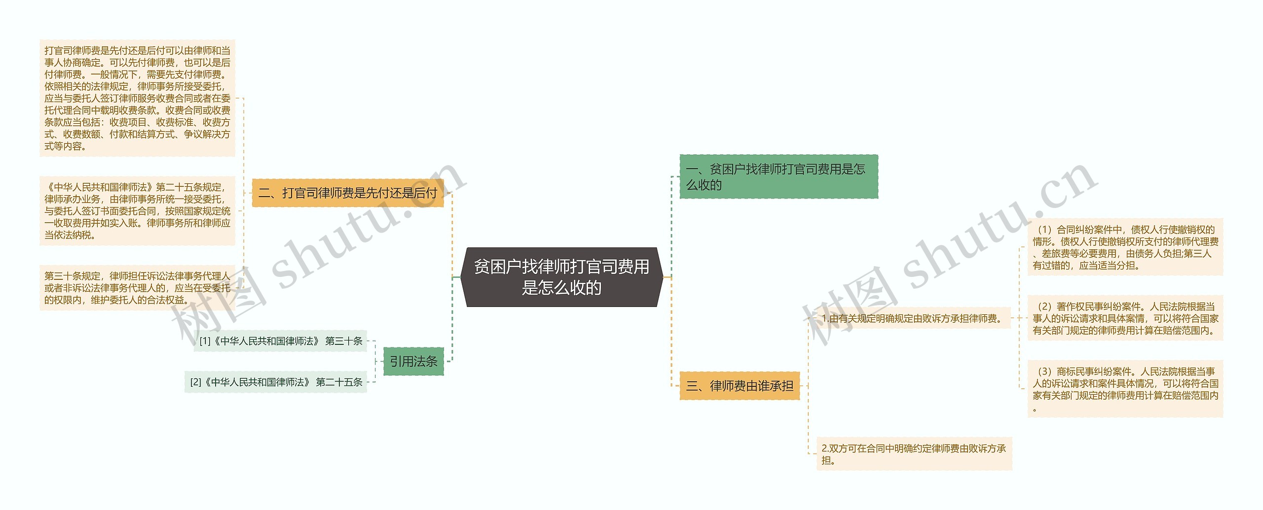 贫困户找律师打官司费用是怎么收的思维导图