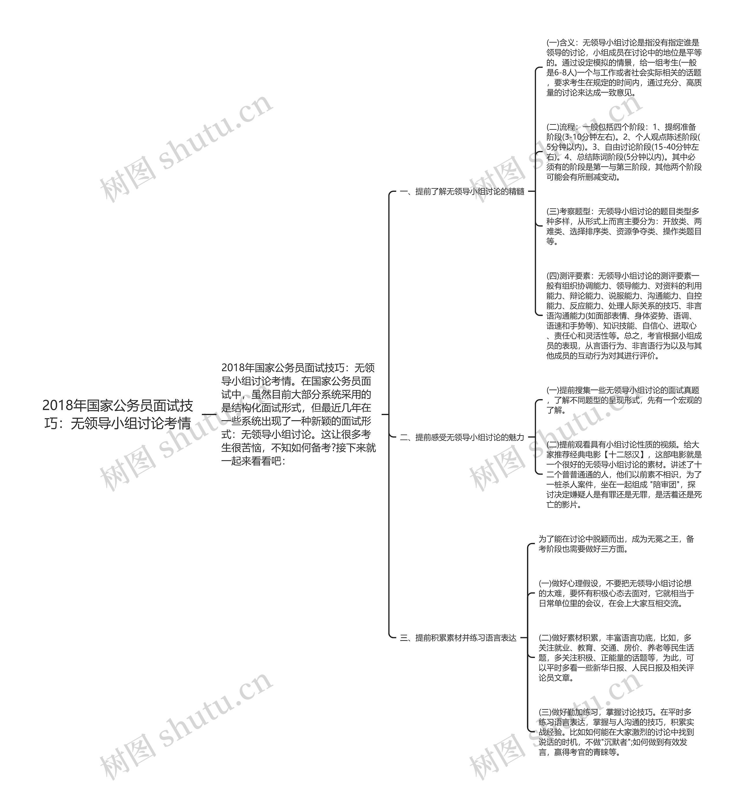 2018年国家公务员面试技巧：无领导小组讨论考情思维导图