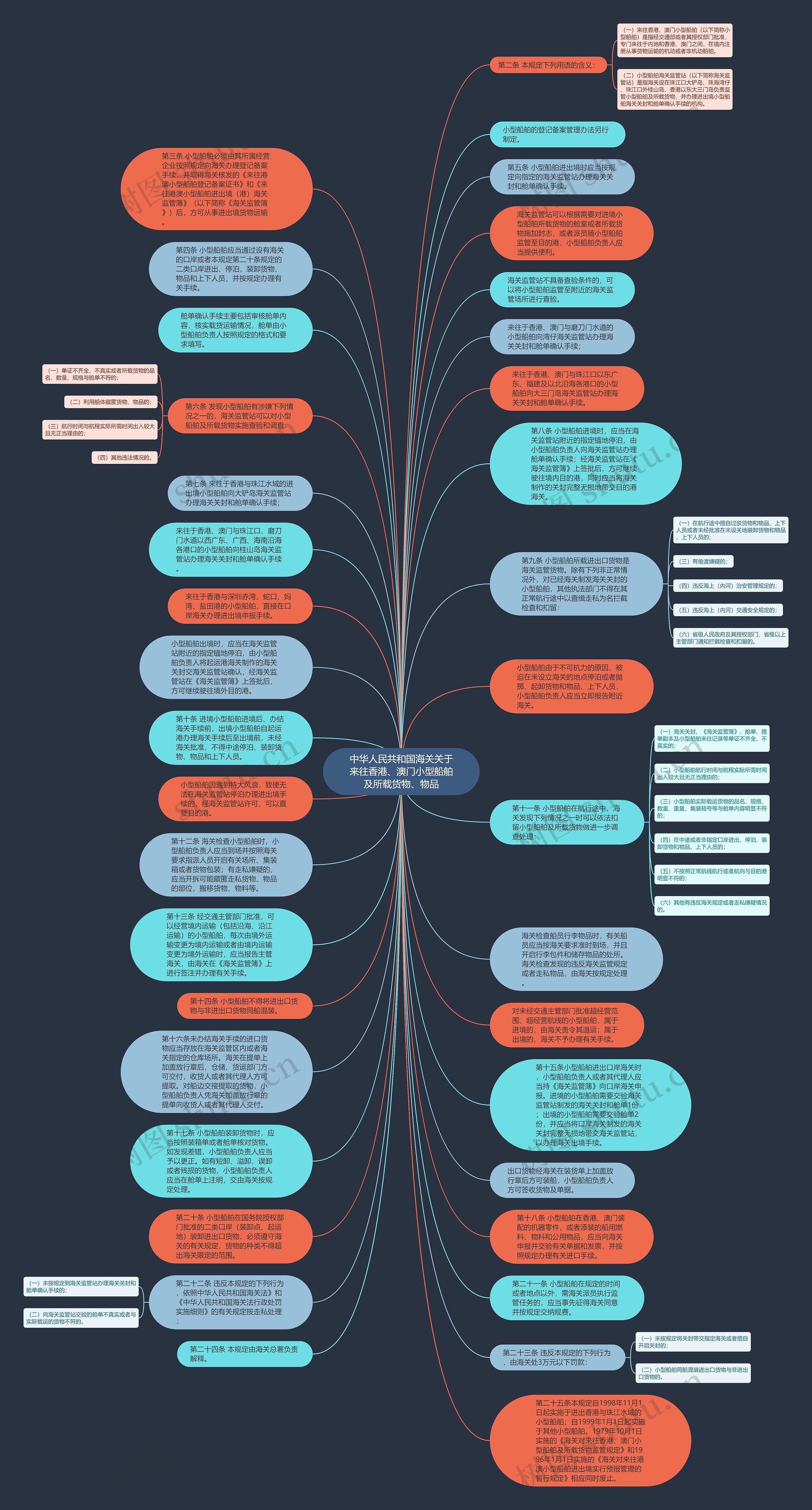 中华人民共和国海关关于来往香港、澳门小型船舶及所载货物、物品思维导图
