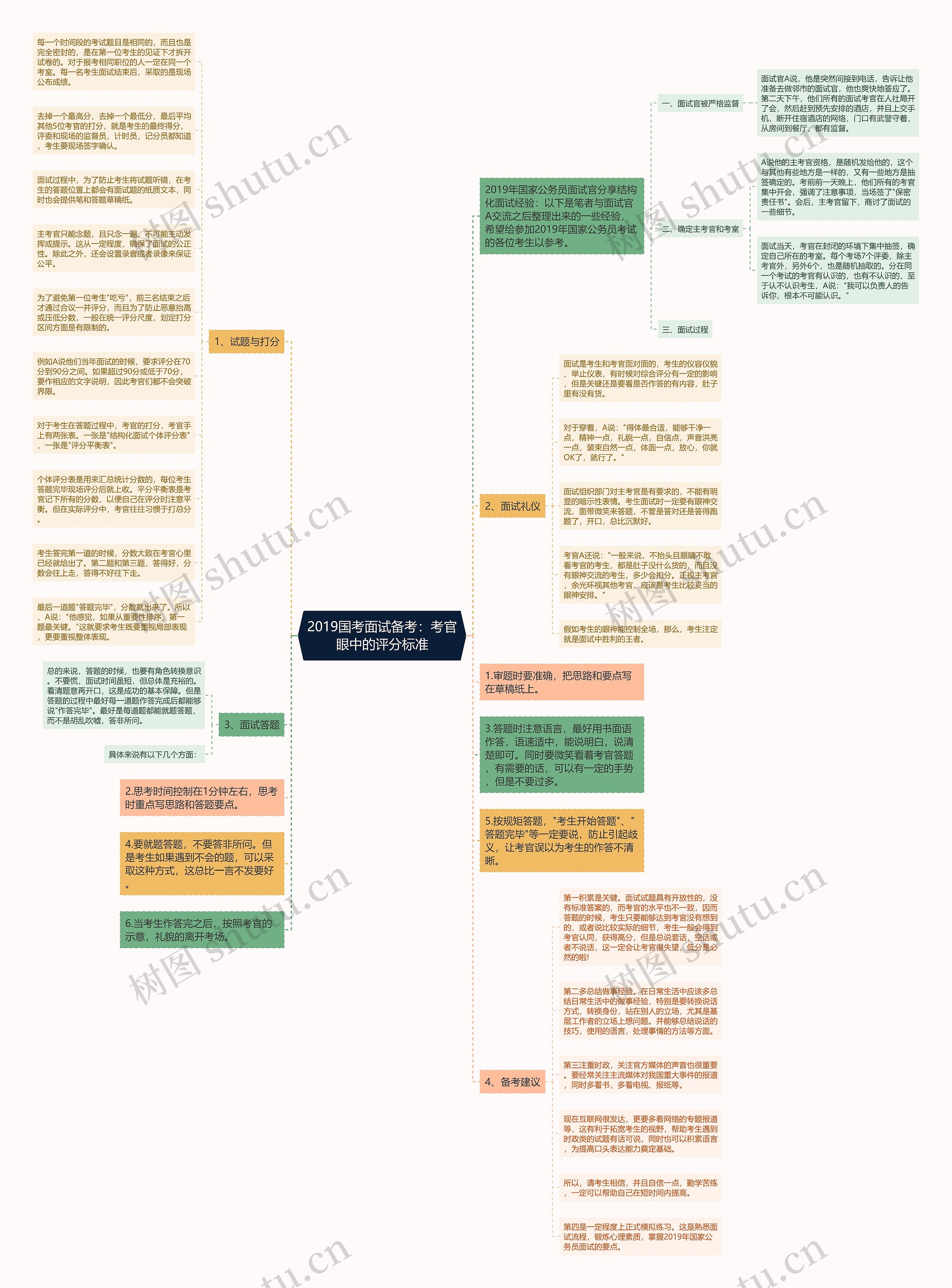 2019国考面试备考：考官眼中的评分标准思维导图