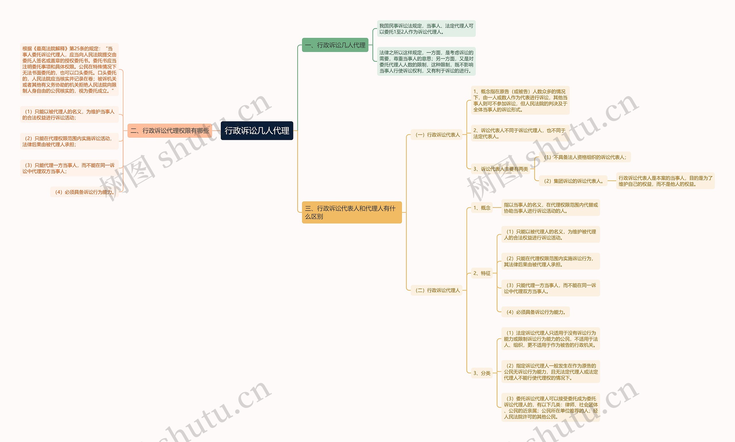 行政诉讼几人代理思维导图