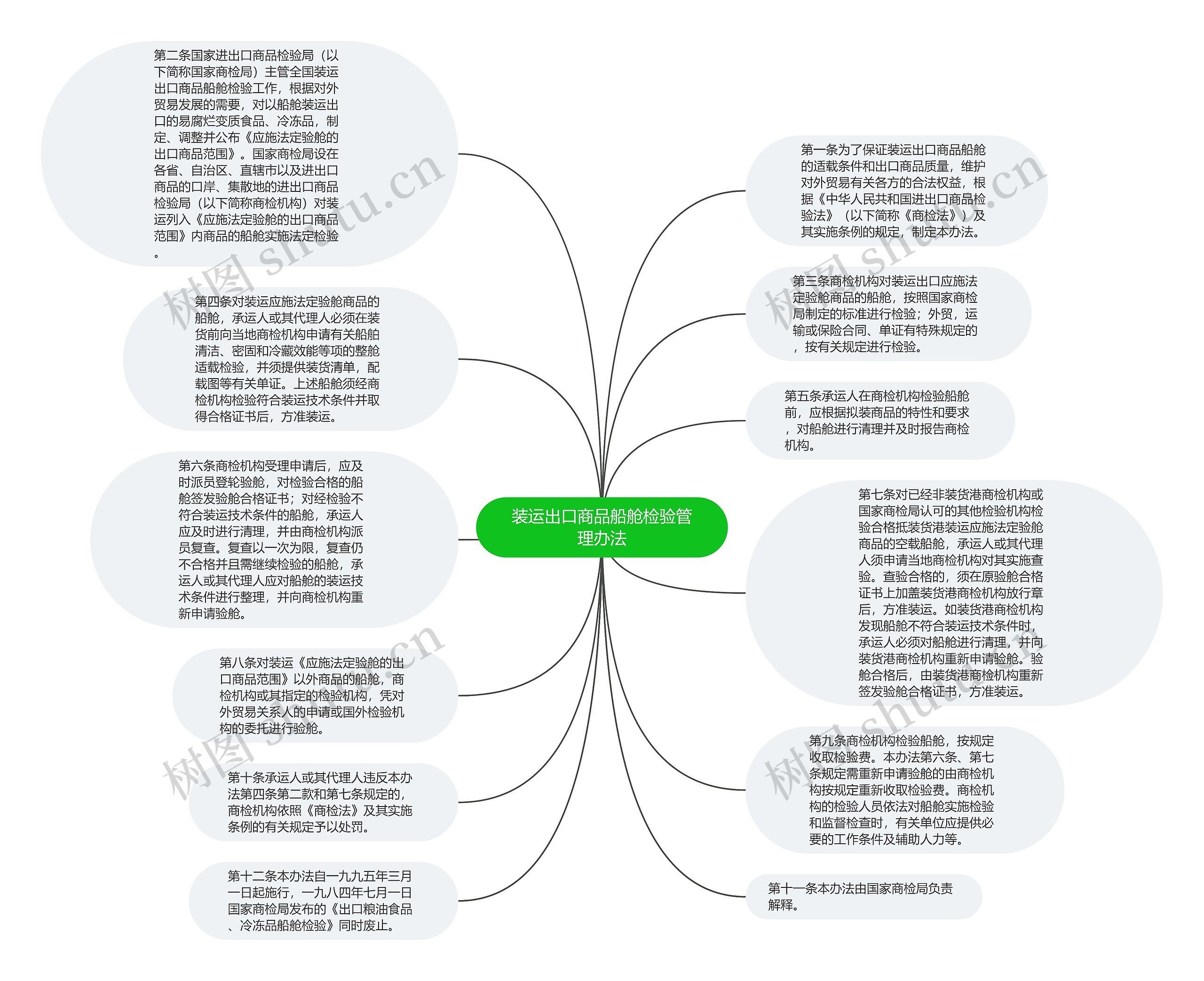 装运出口商品船舱检验管理办法思维导图