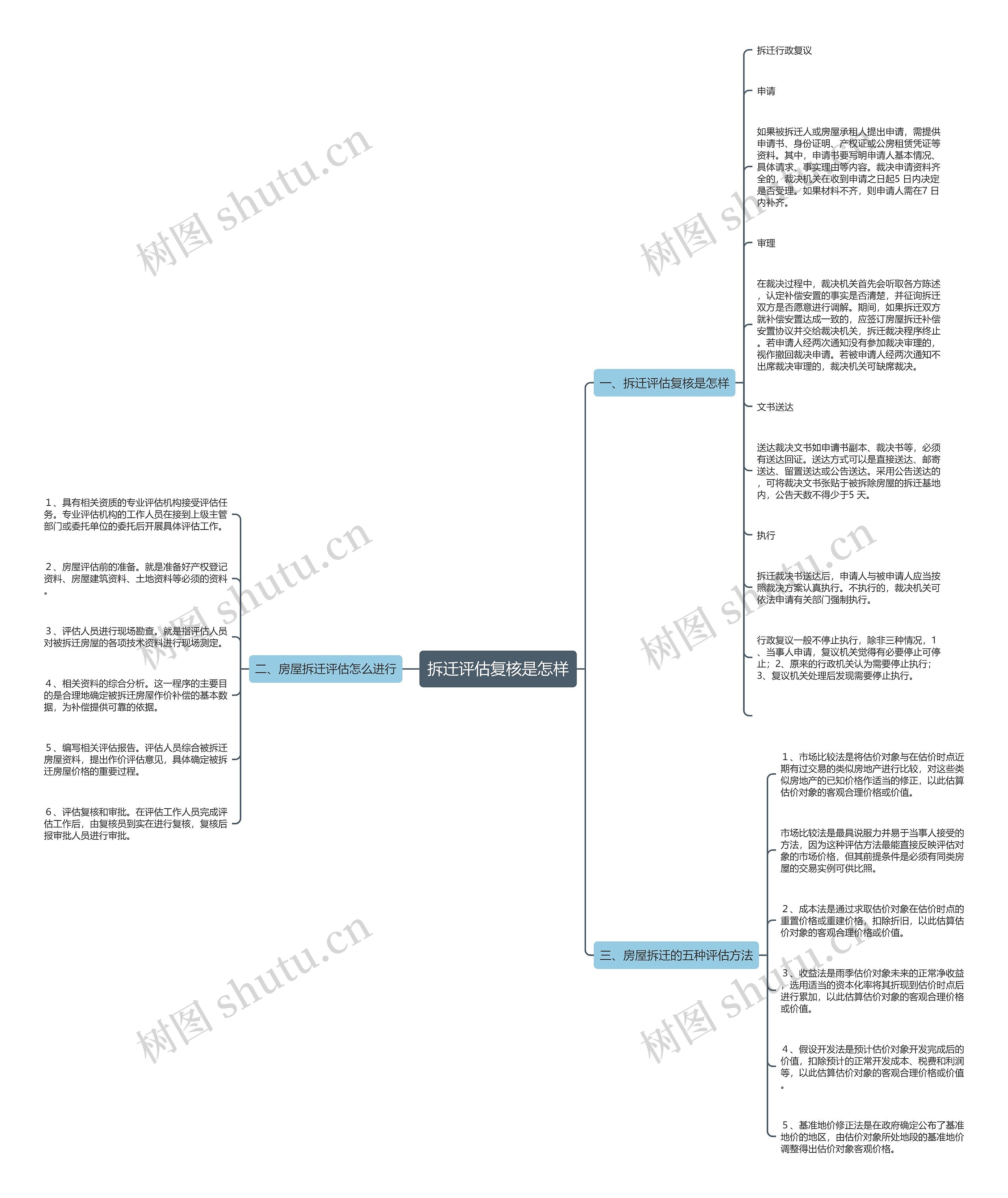 拆迁评估复核是怎样思维导图