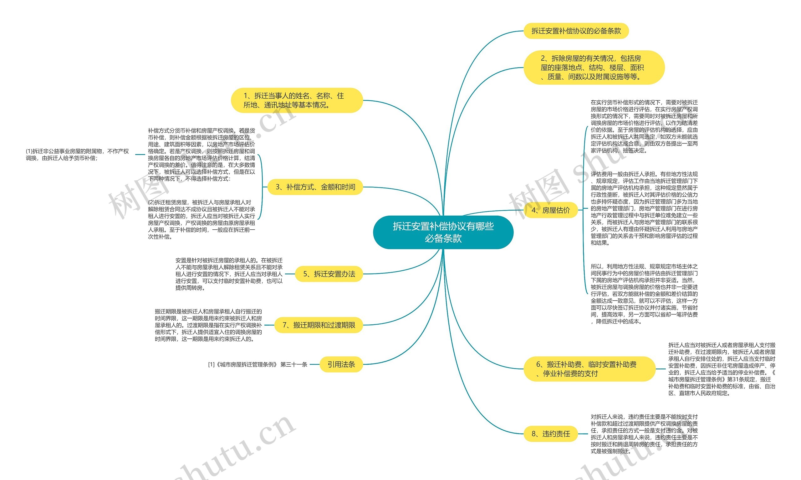 拆迁安置补偿协议有哪些必备条款思维导图