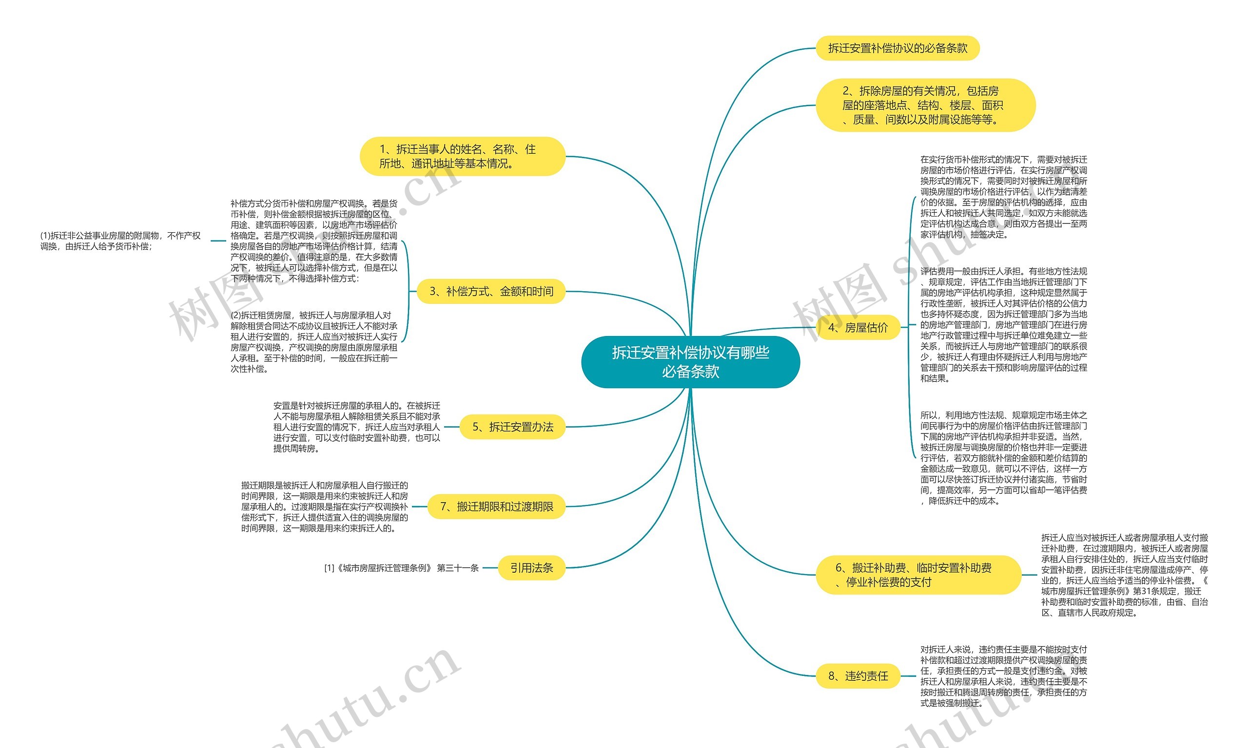 拆迁安置补偿协议有哪些必备条款 拆迁安置补偿协议有哪些必备条款