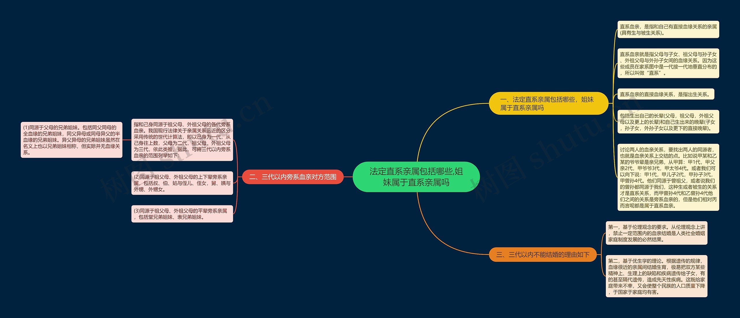 法定直系亲属包括哪些,姐妹属于直系亲属吗思维导图