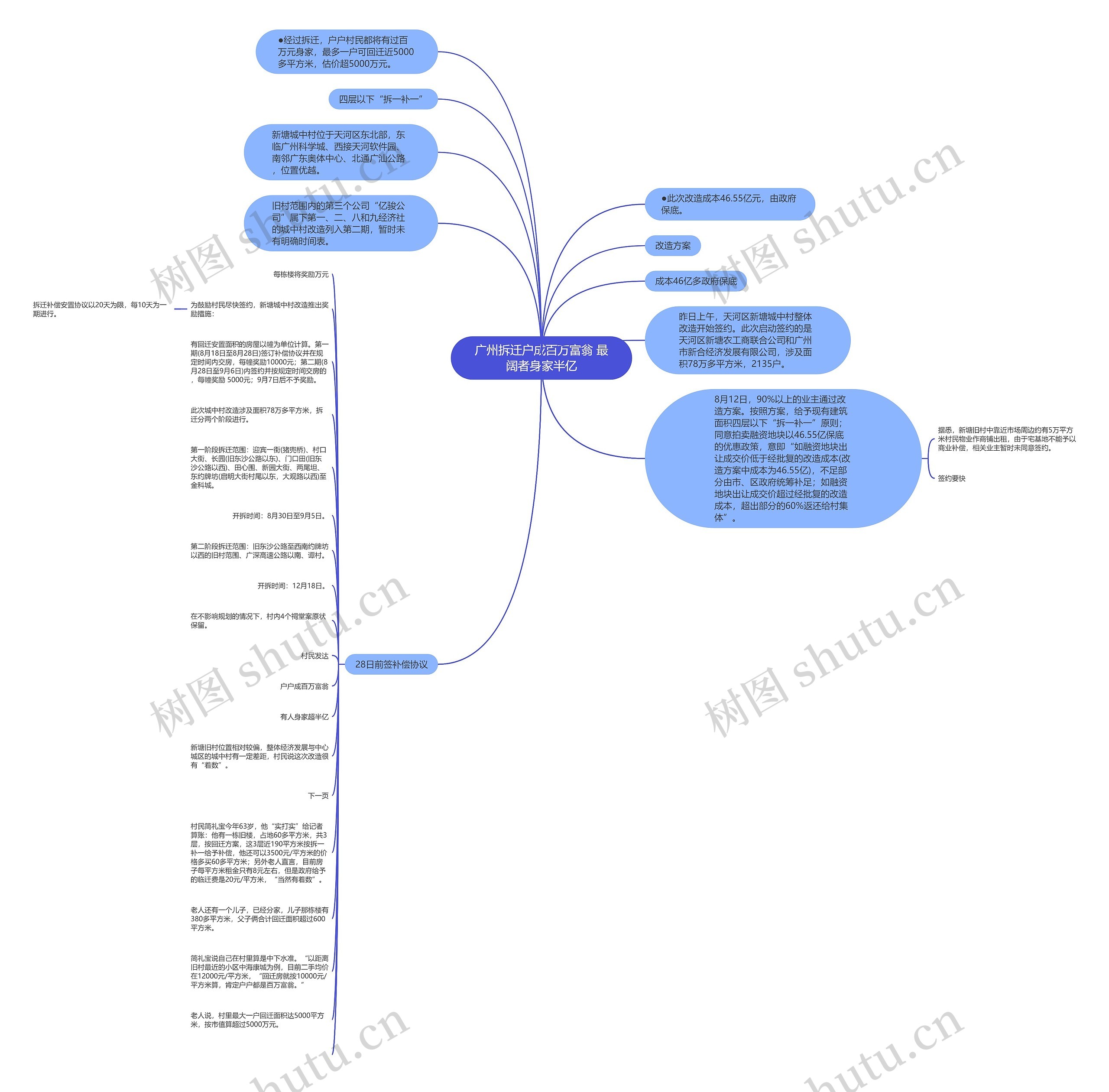 广州拆迁户成百万富翁 最阔者身家半亿思维导图