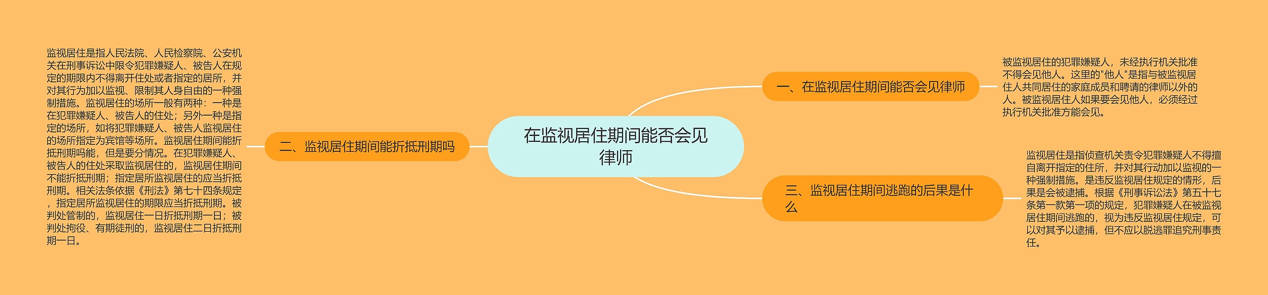 在监视居住期间能否会见律师思维导图