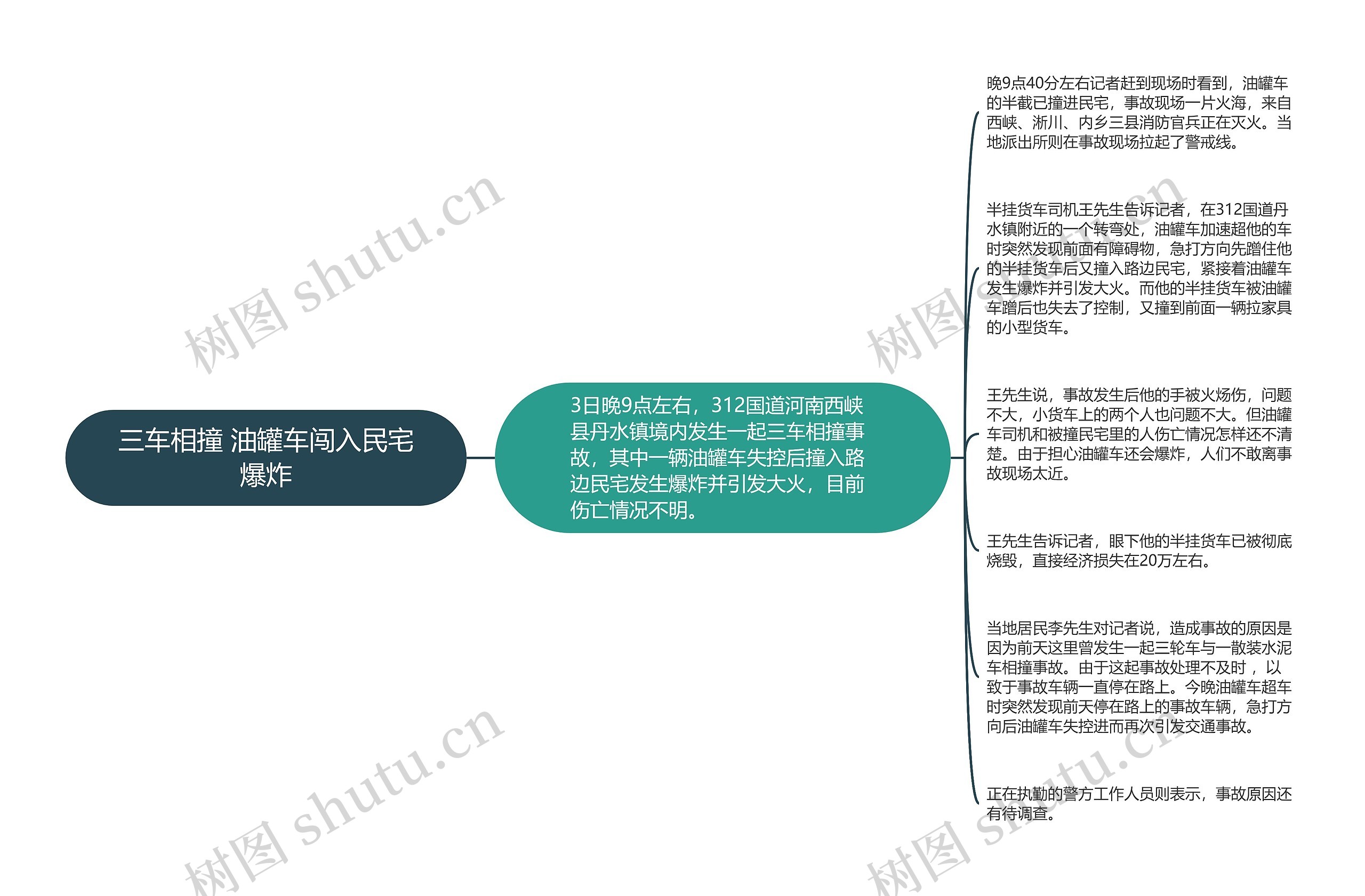 三车相撞 油罐车闯入民宅爆炸思维导图