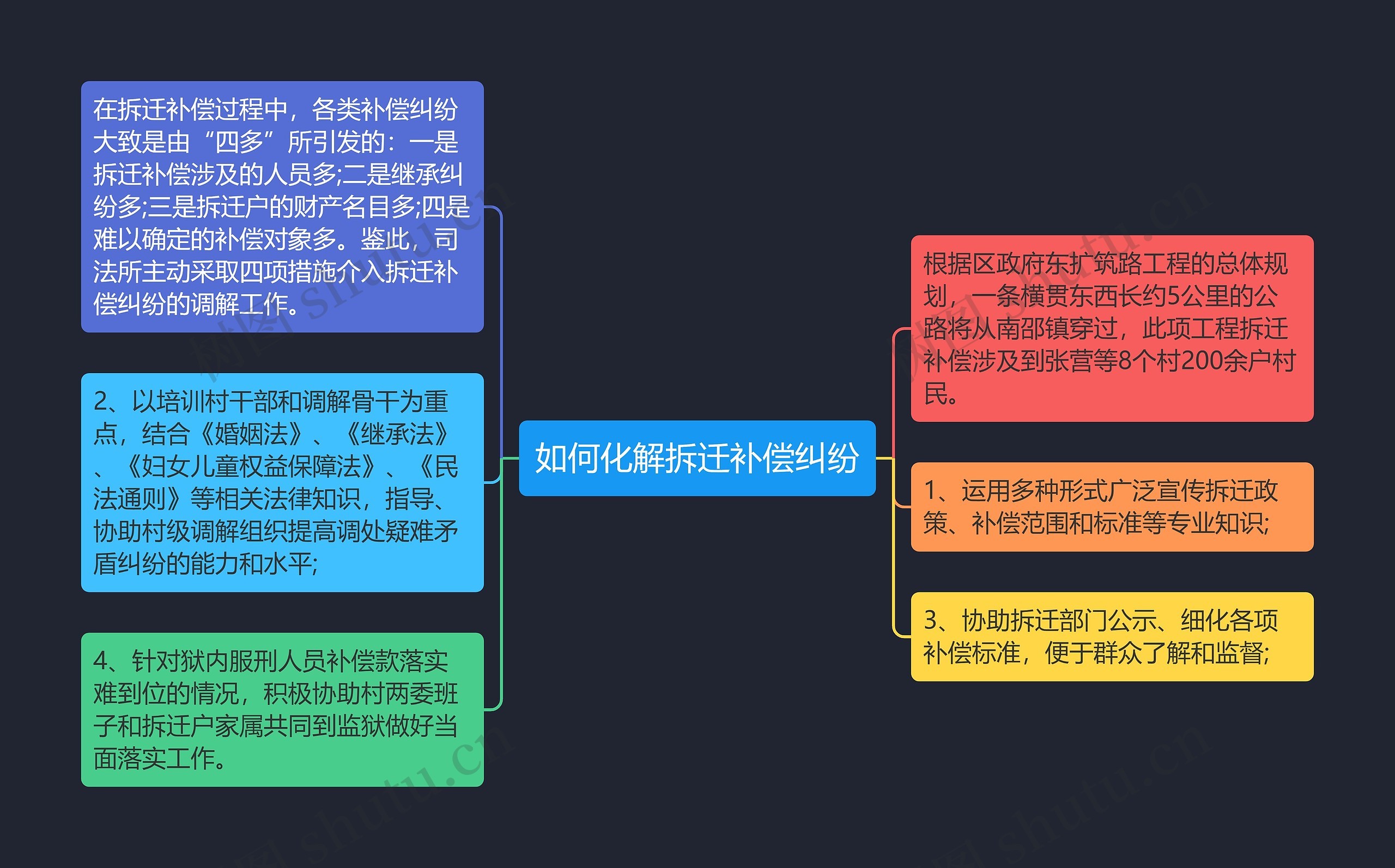 如何化解拆迁补偿纠纷思维导图