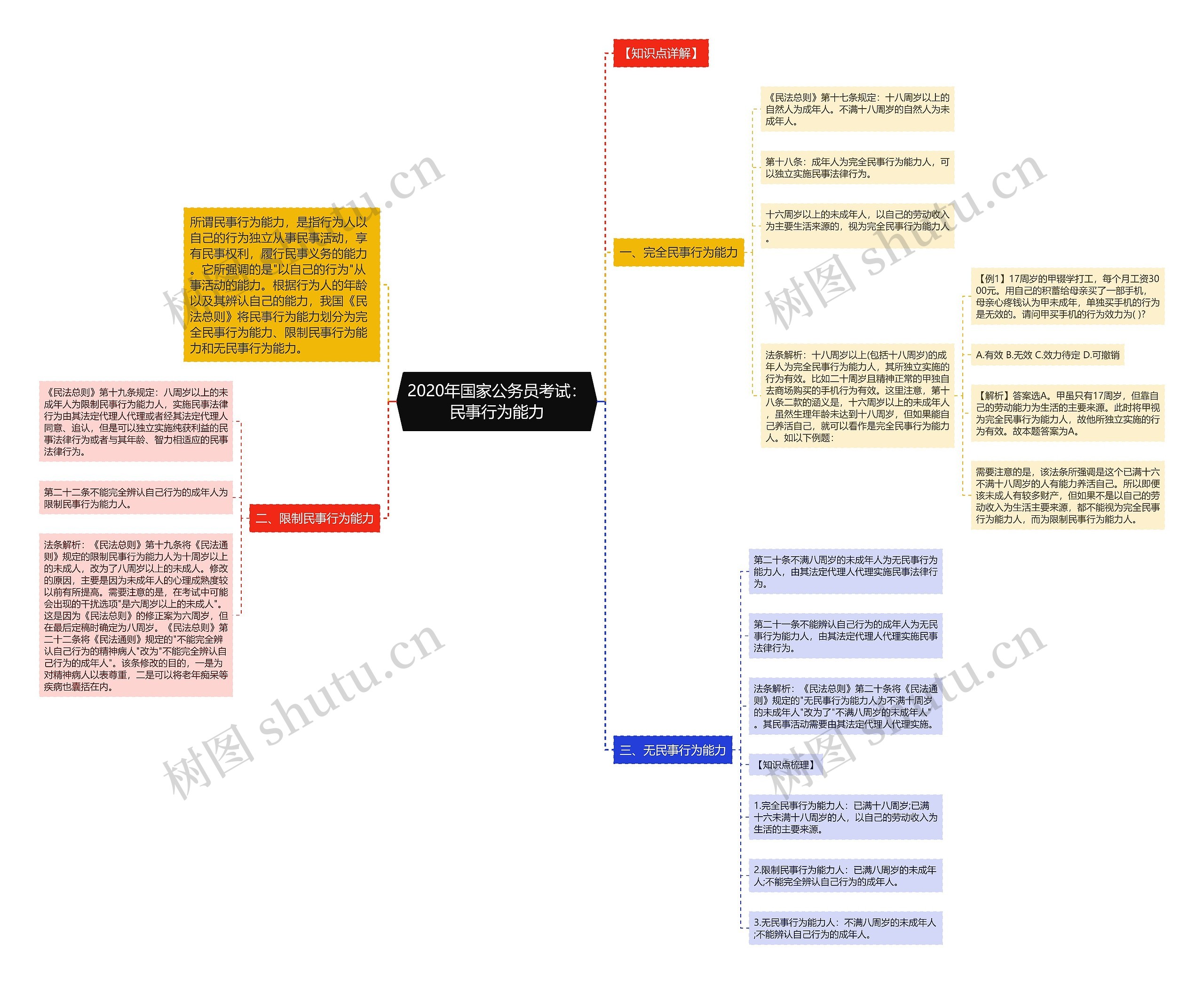 2020年国家公务员考试：民事行为能力思维导图