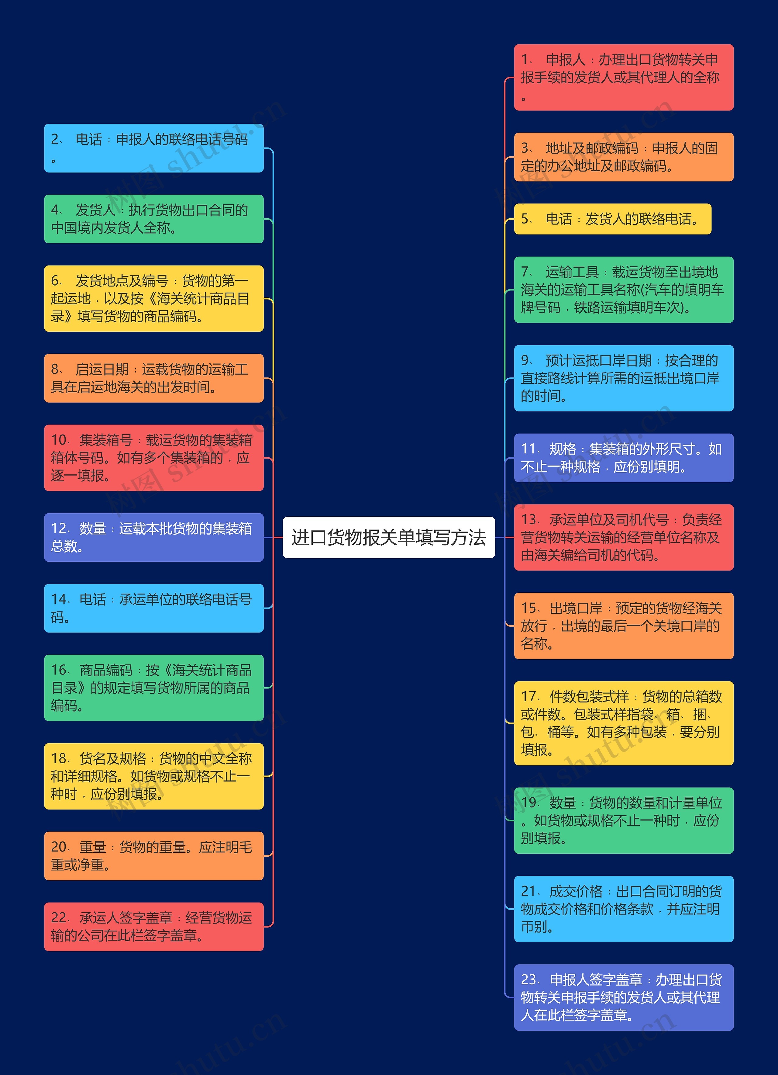 进口货物报关单填写方法