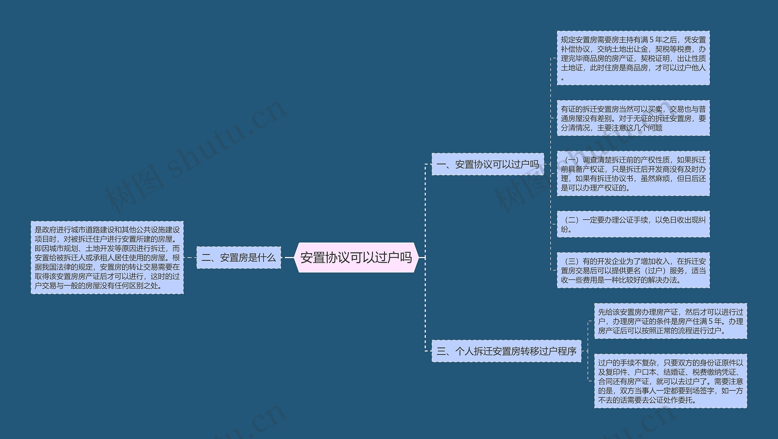 安置协议可以过户吗思维导图