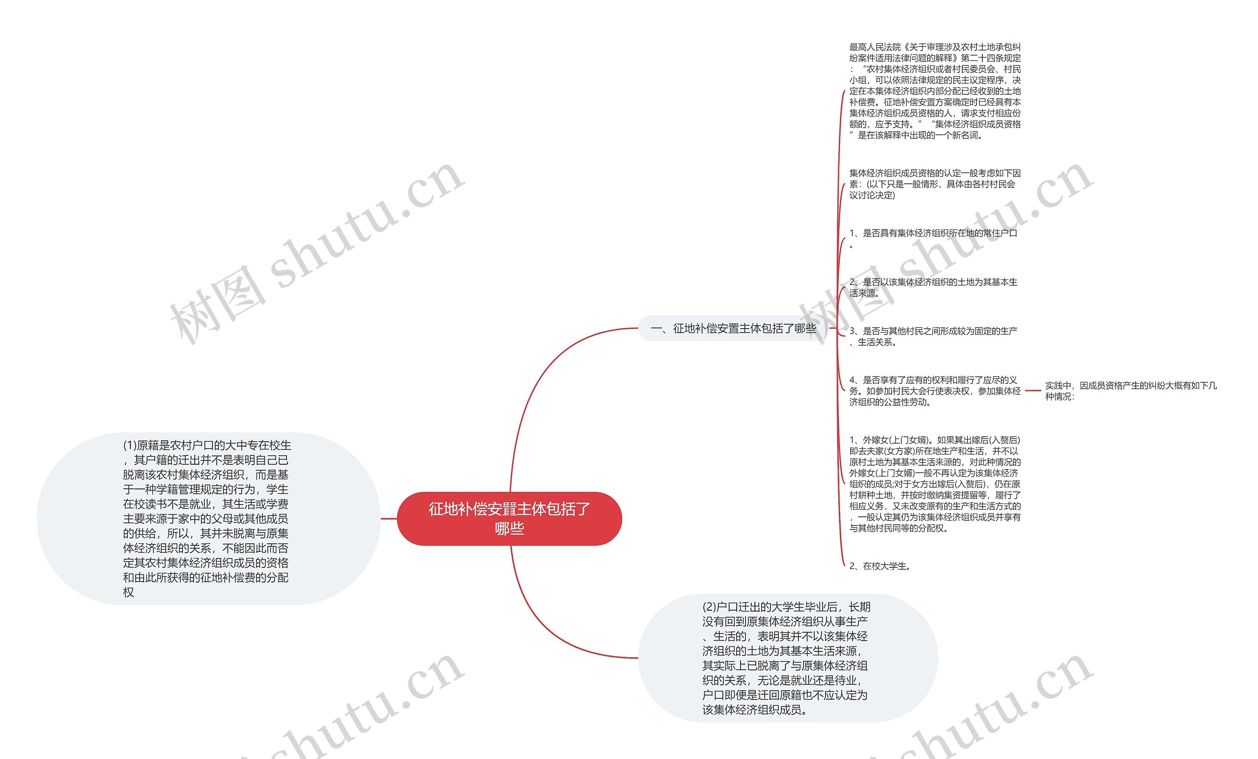 征地补偿安置主体包括了哪些