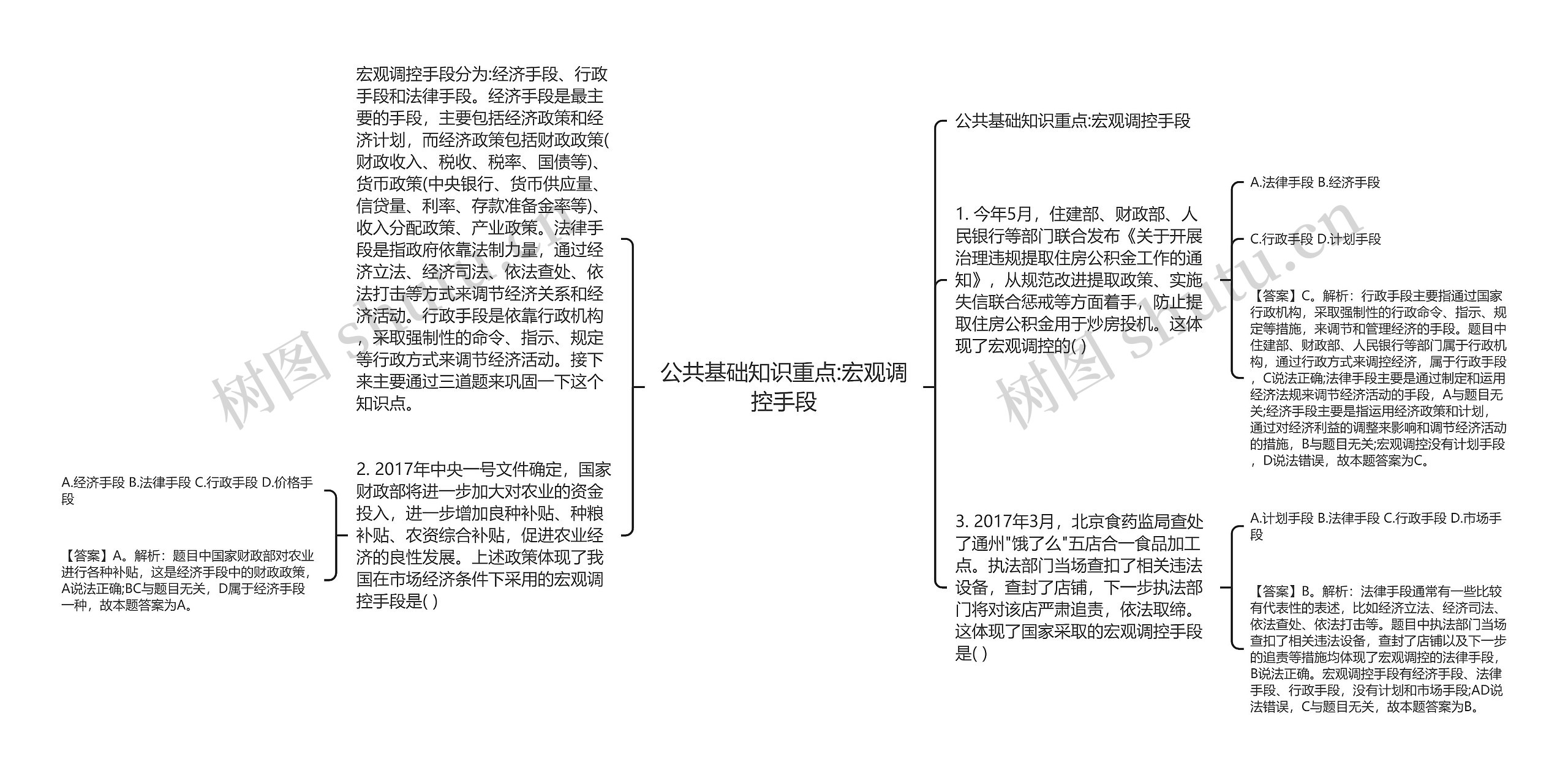 公共基础知识重点:宏观调控手段思维导图