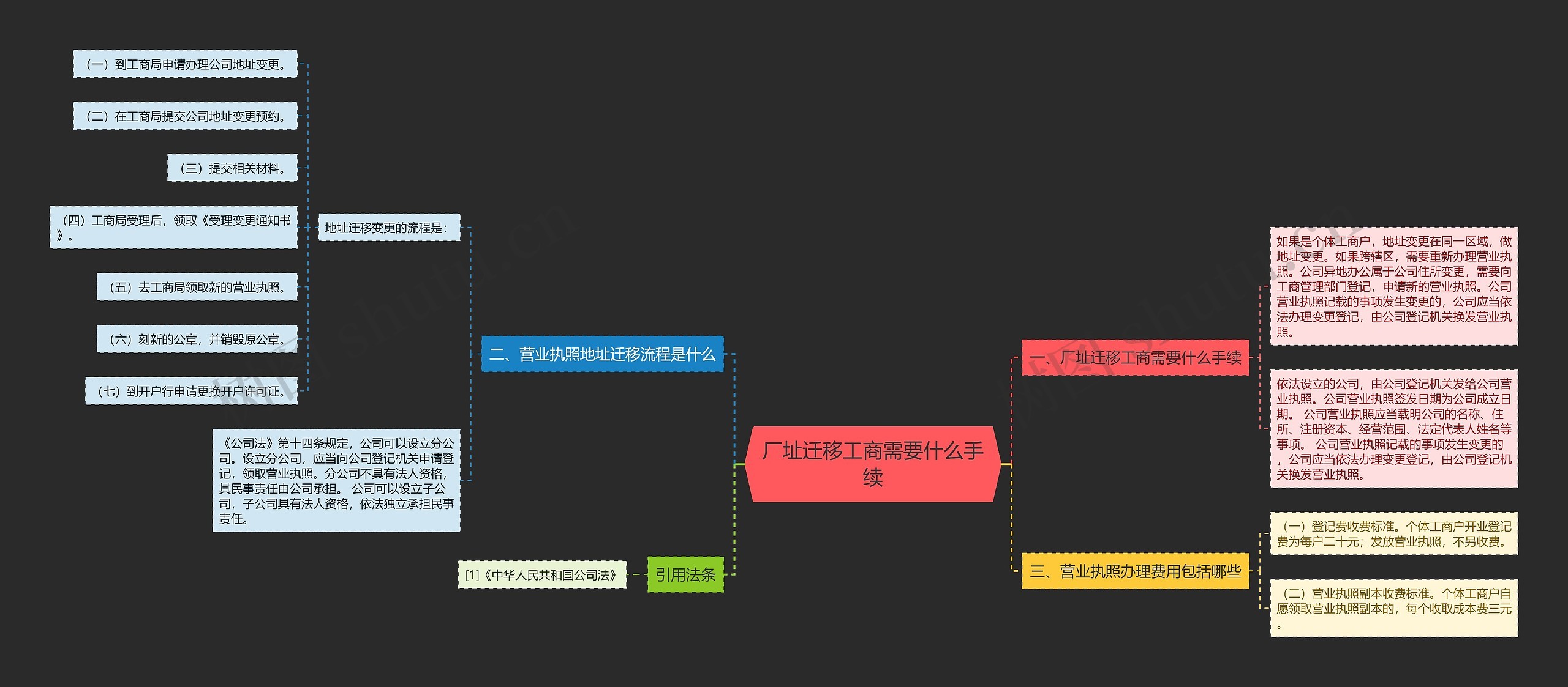 厂址迁移工商需要什么手续思维导图