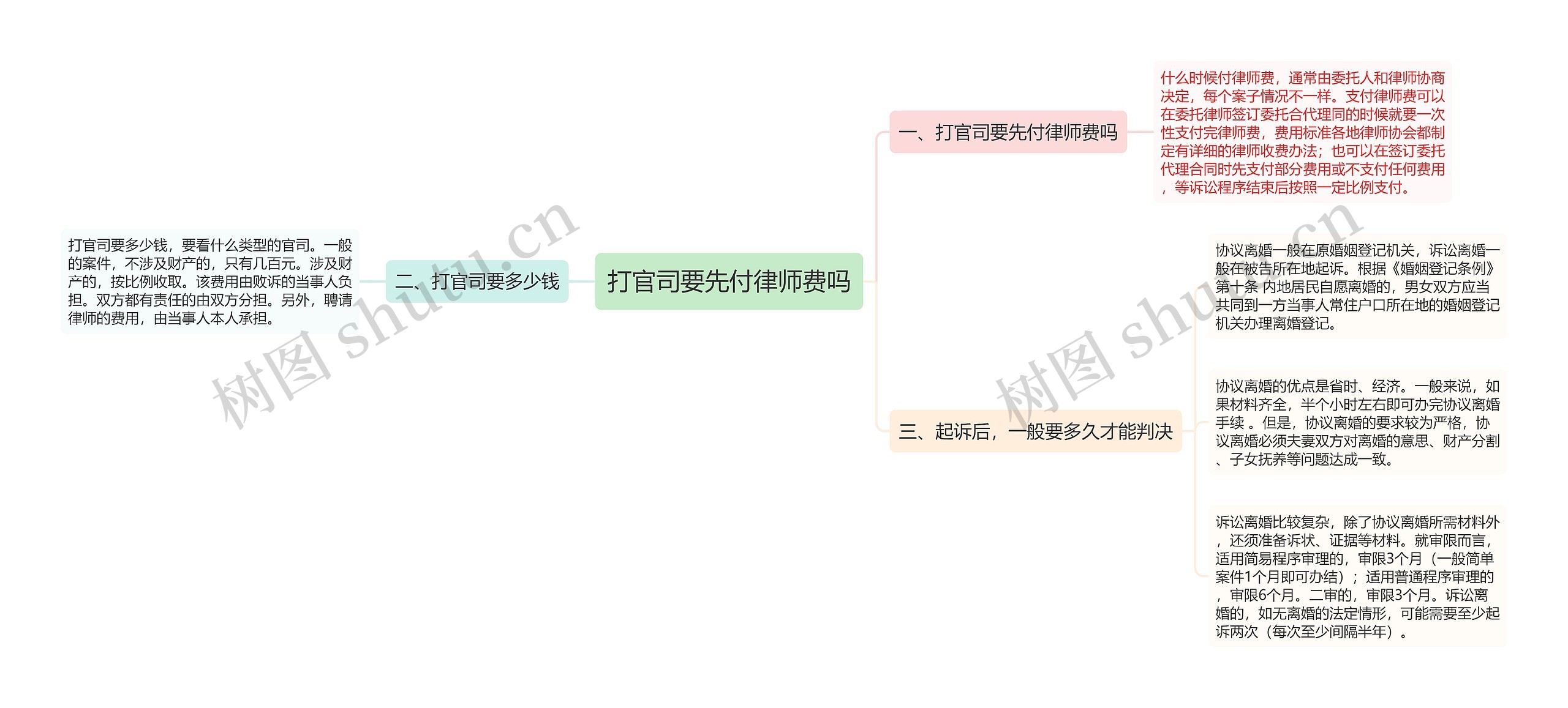 打官司要先付律师费吗思维导图