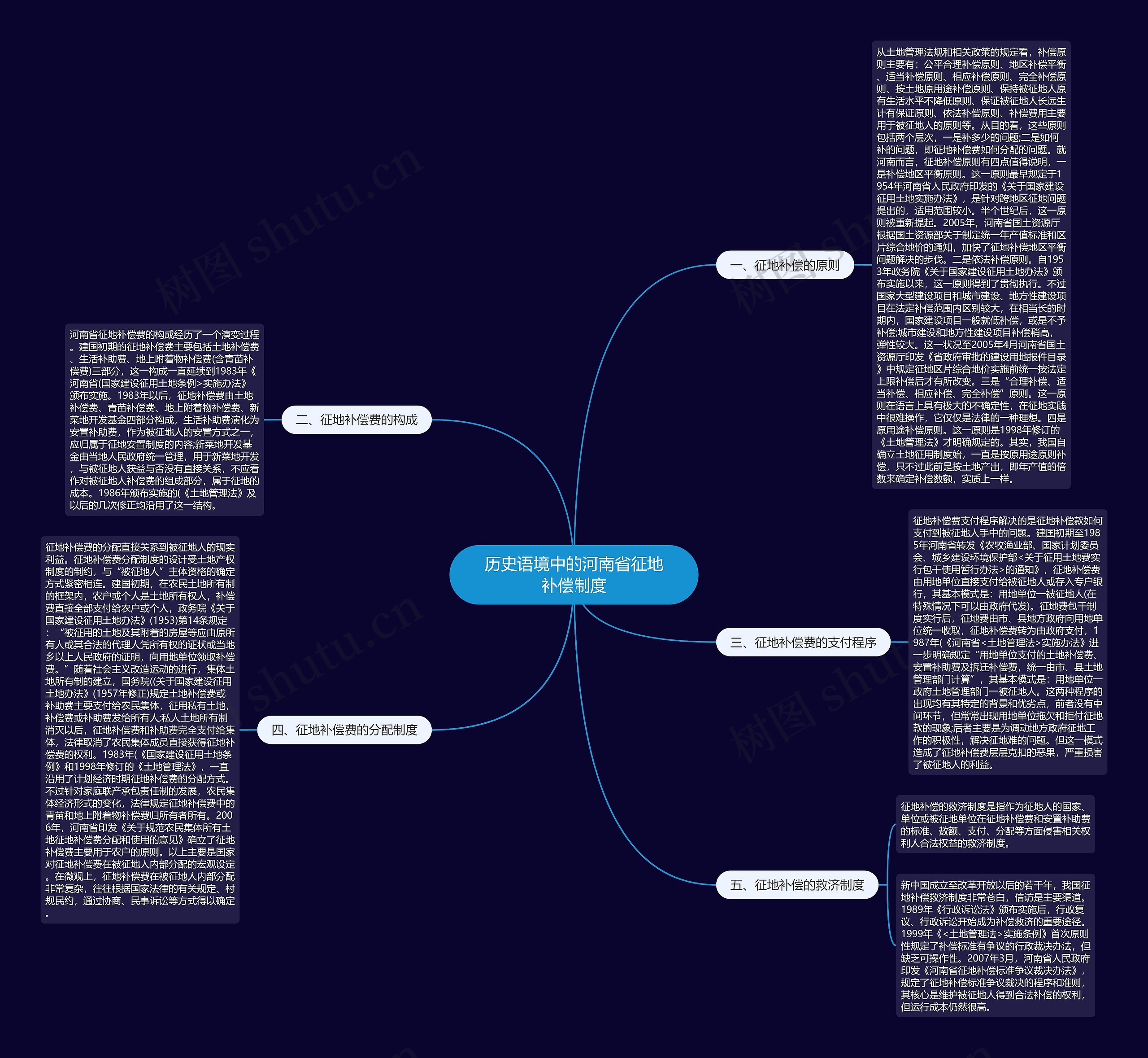历史语境中的河南省征地补偿制度思维导图