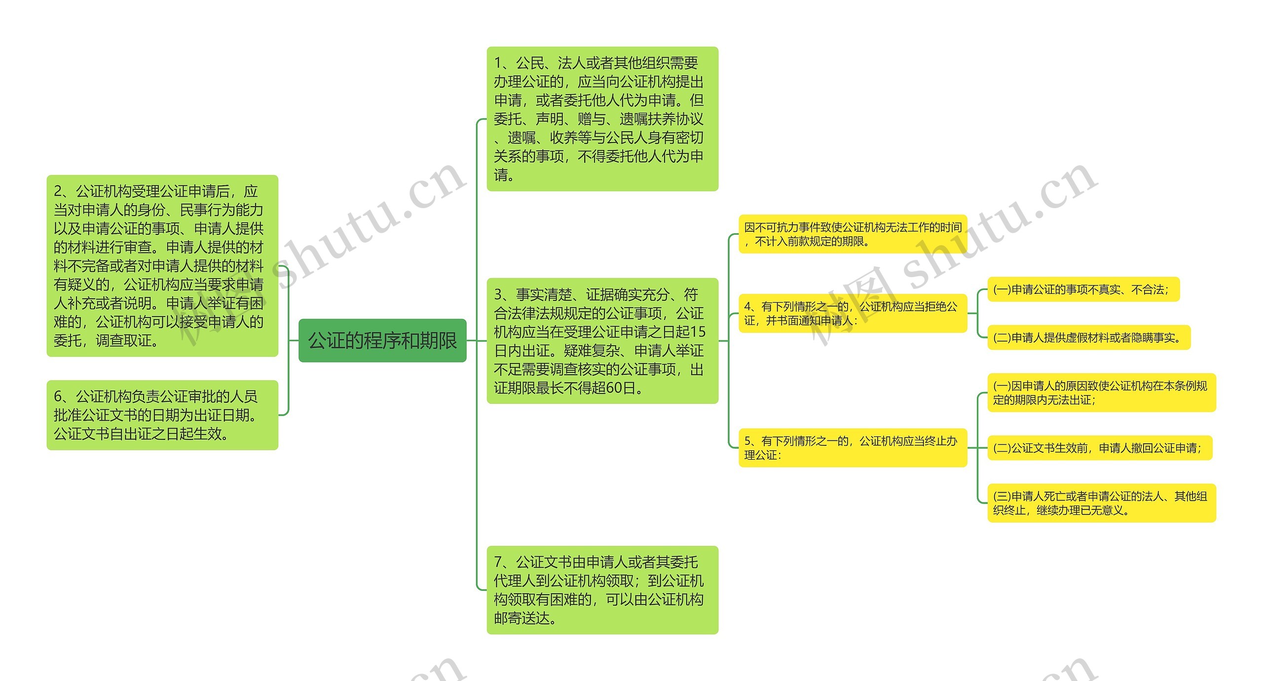 公证的程序和期限思维导图