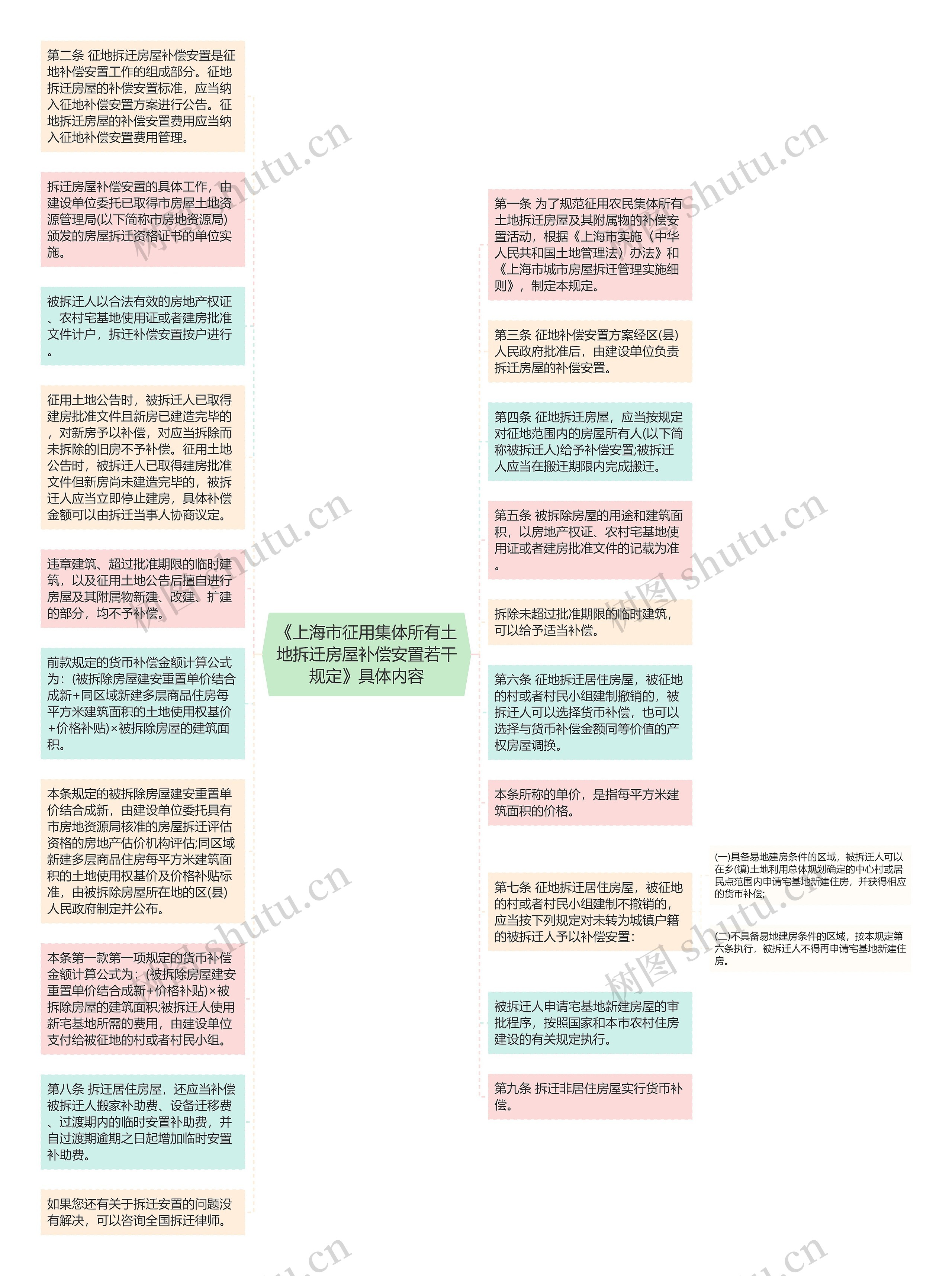 《上海市征用集体所有土地拆迁房屋补偿安置若干规定》具体内容思维导图