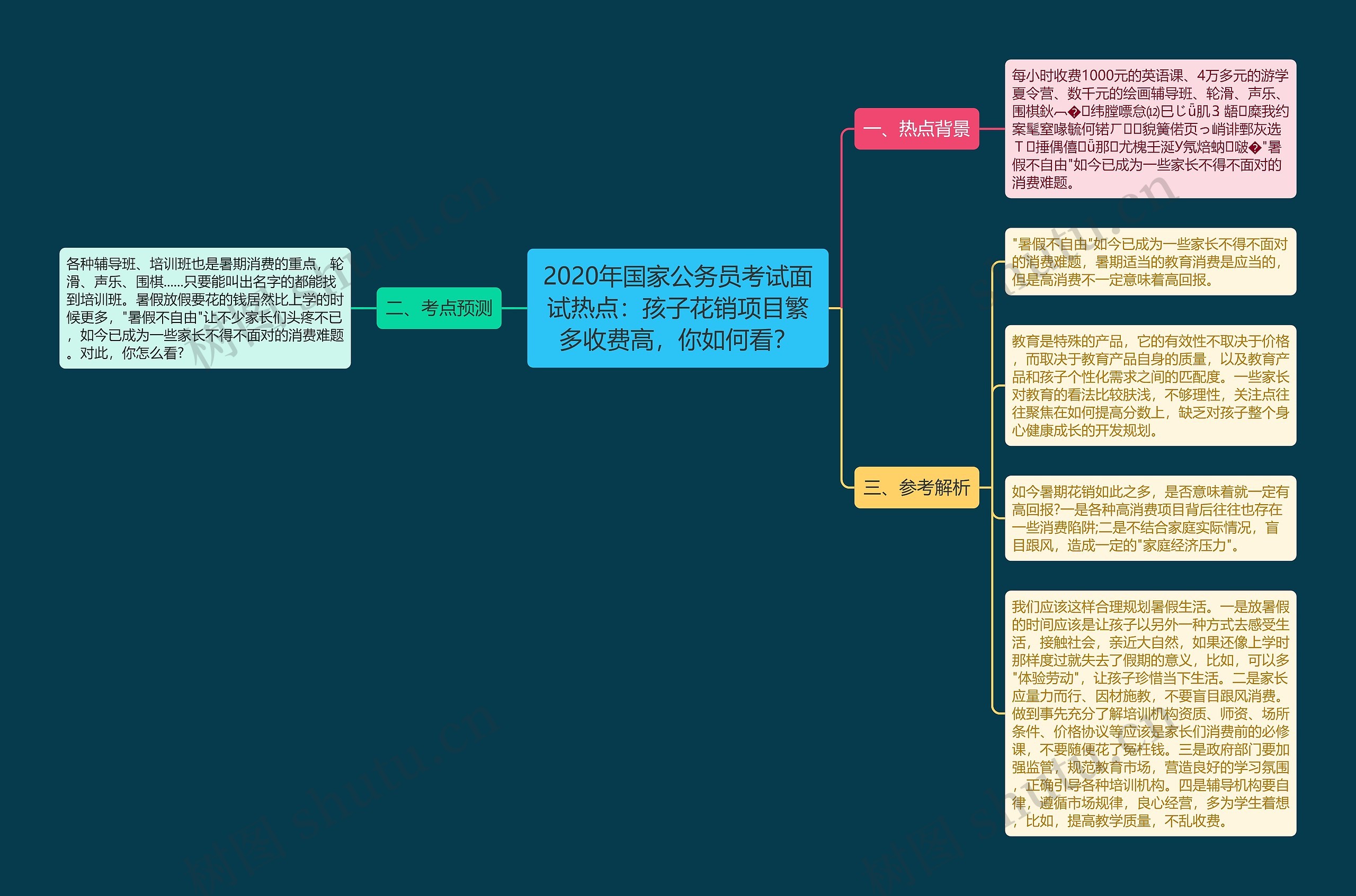 2020年国家公务员考试面试热点：孩子花销项目繁多收费高，你如何看？思维导图
