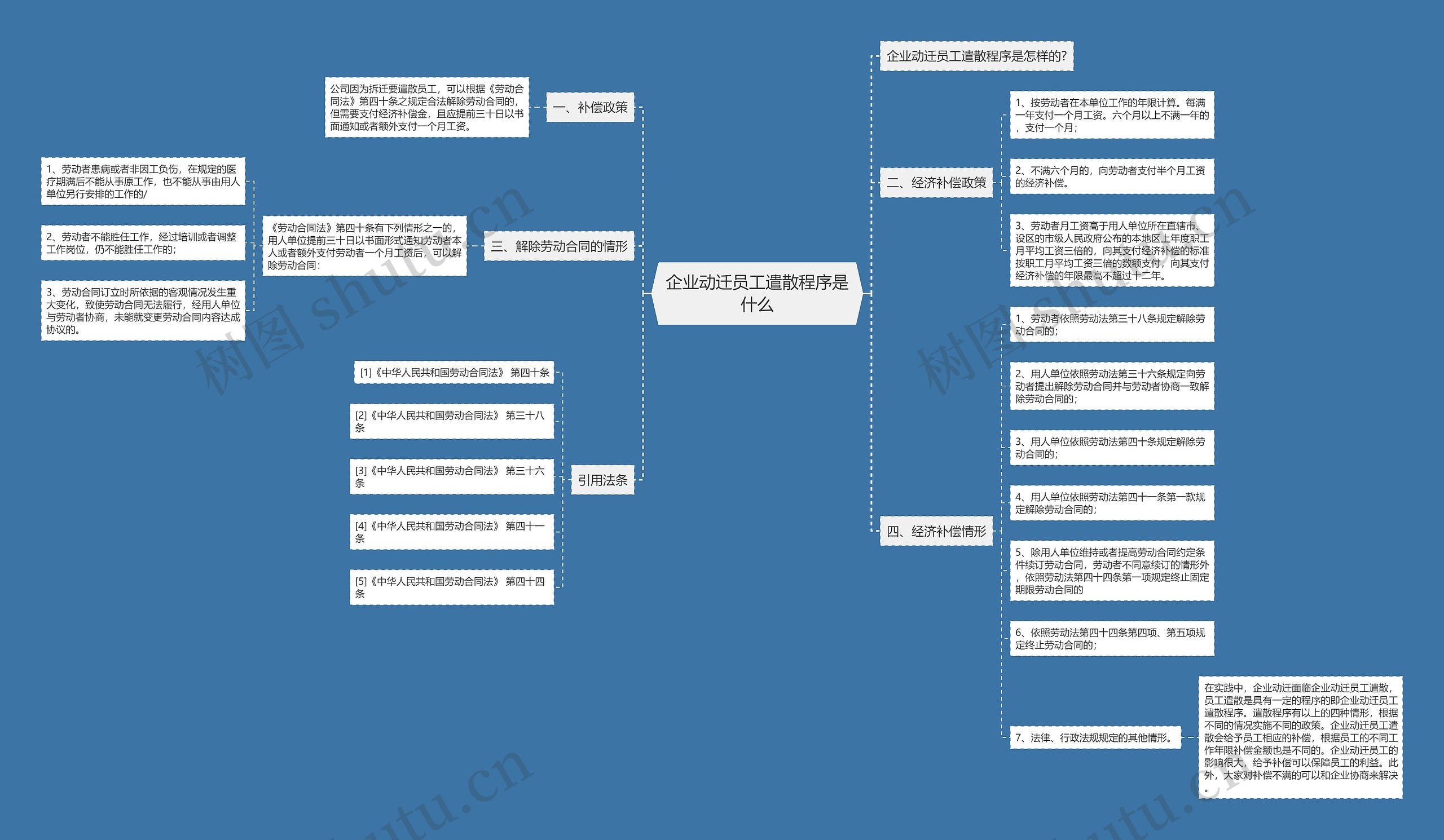 企业动迁员工遣散程序是什么