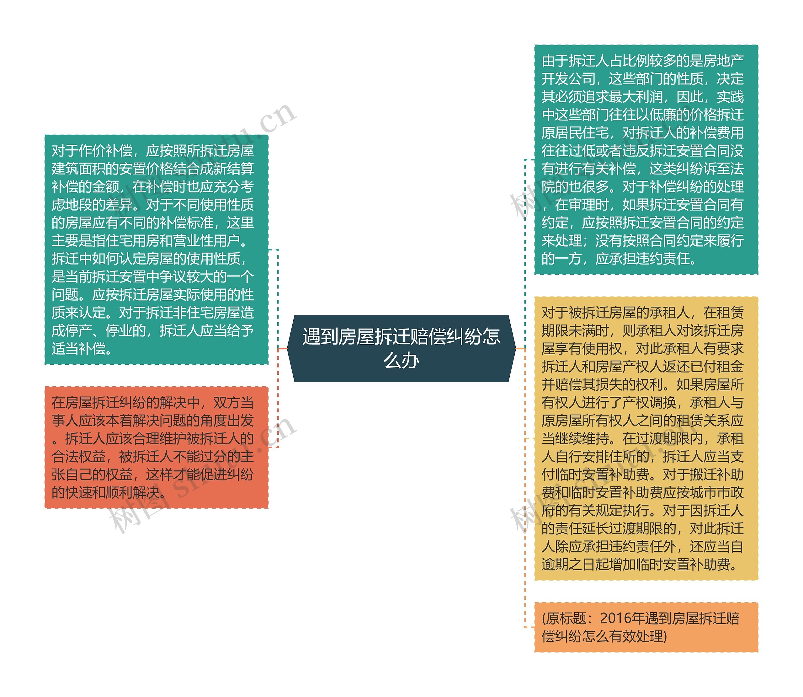 遇到房屋拆迁赔偿纠纷怎么办思维导图