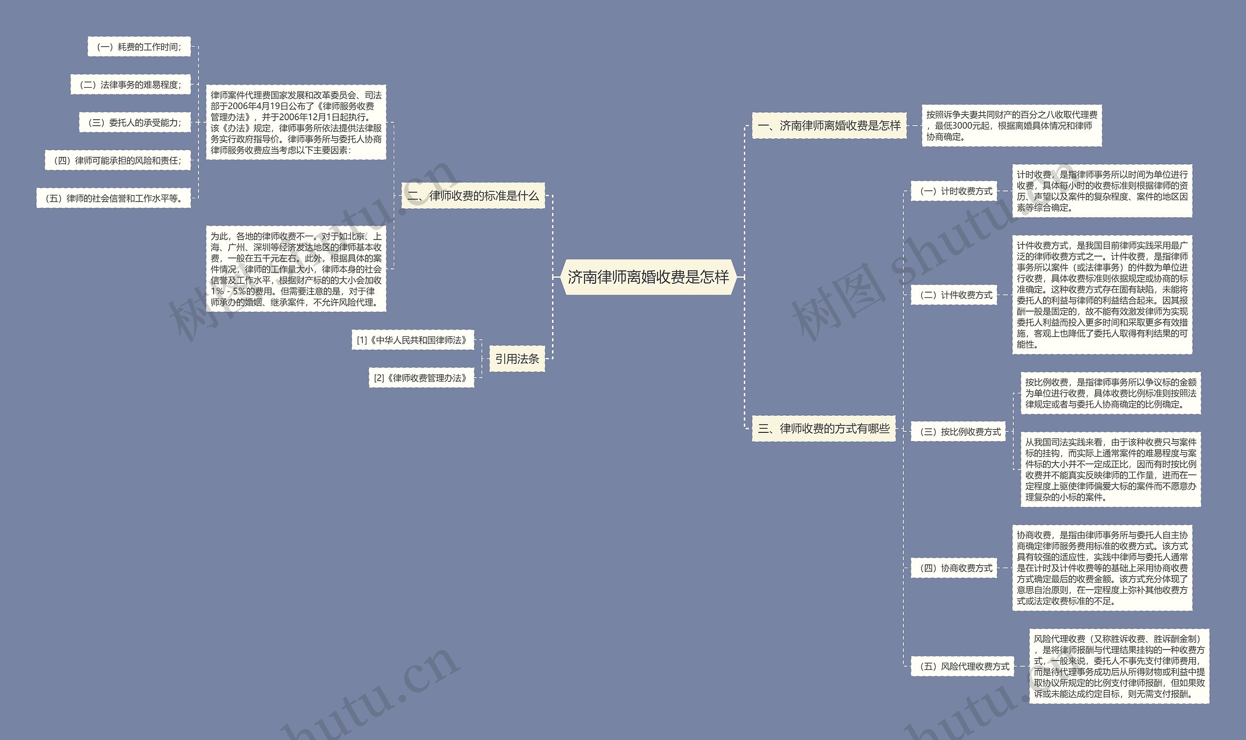 济南律师离婚收费是怎样思维导图