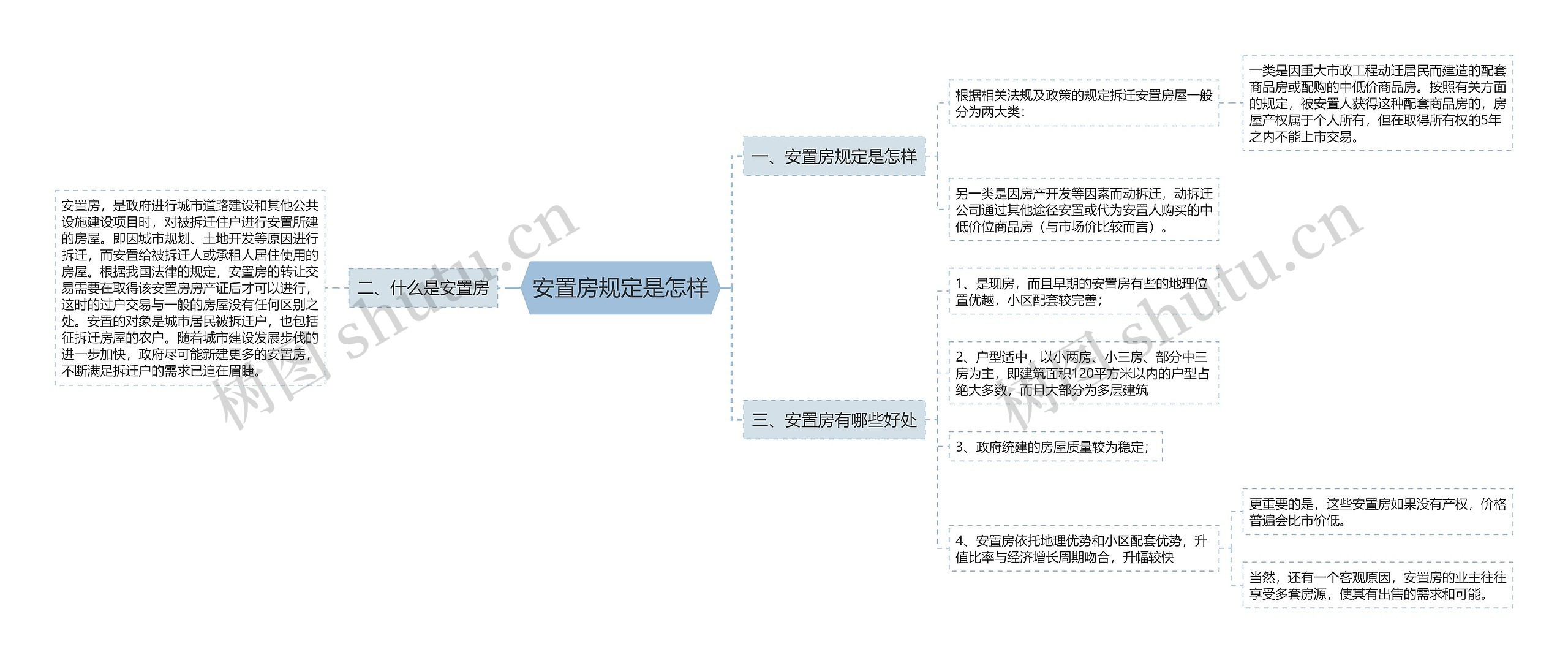 安置房规定是怎样思维导图