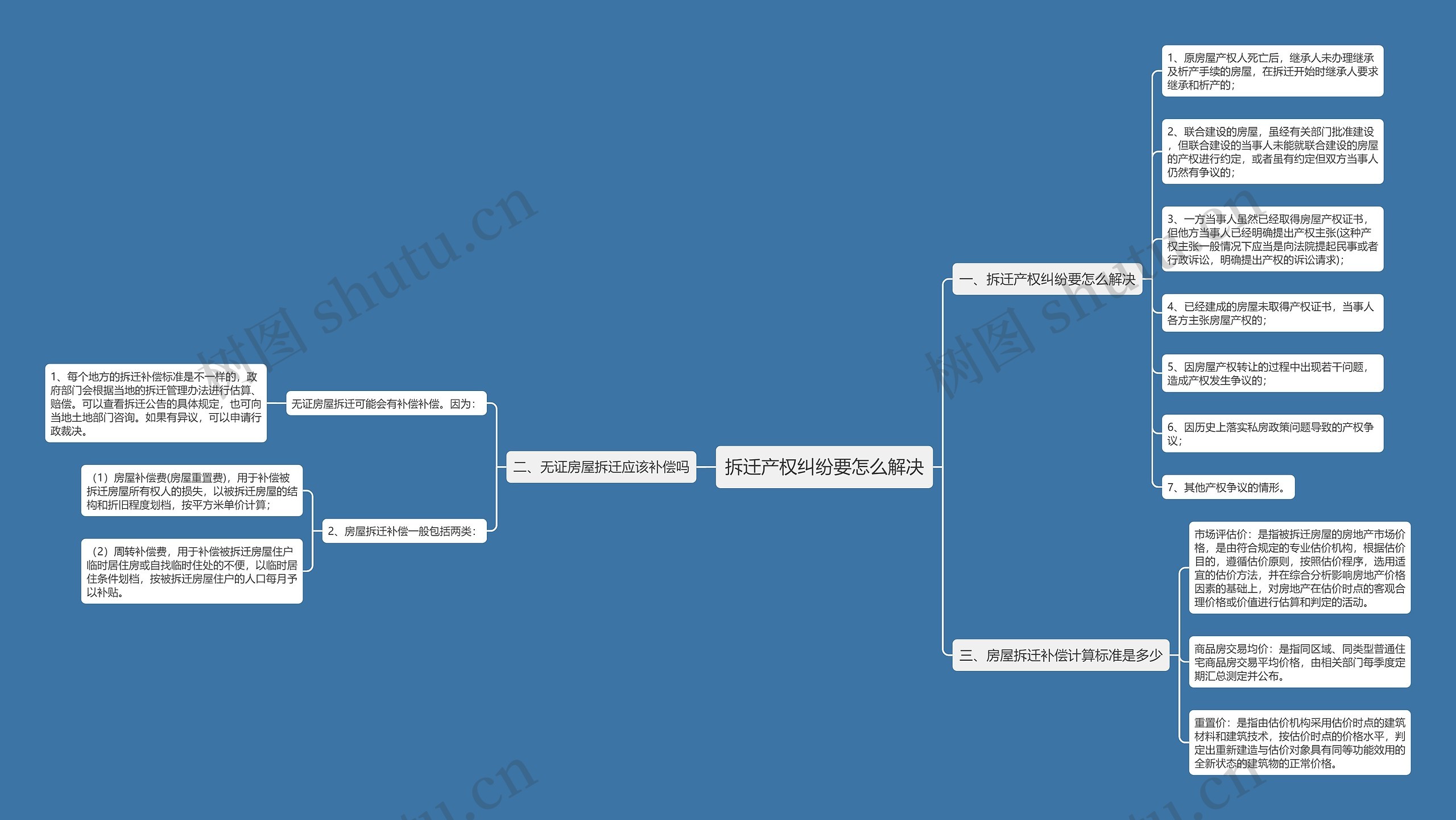 拆迁产权纠纷要怎么解决思维导图
