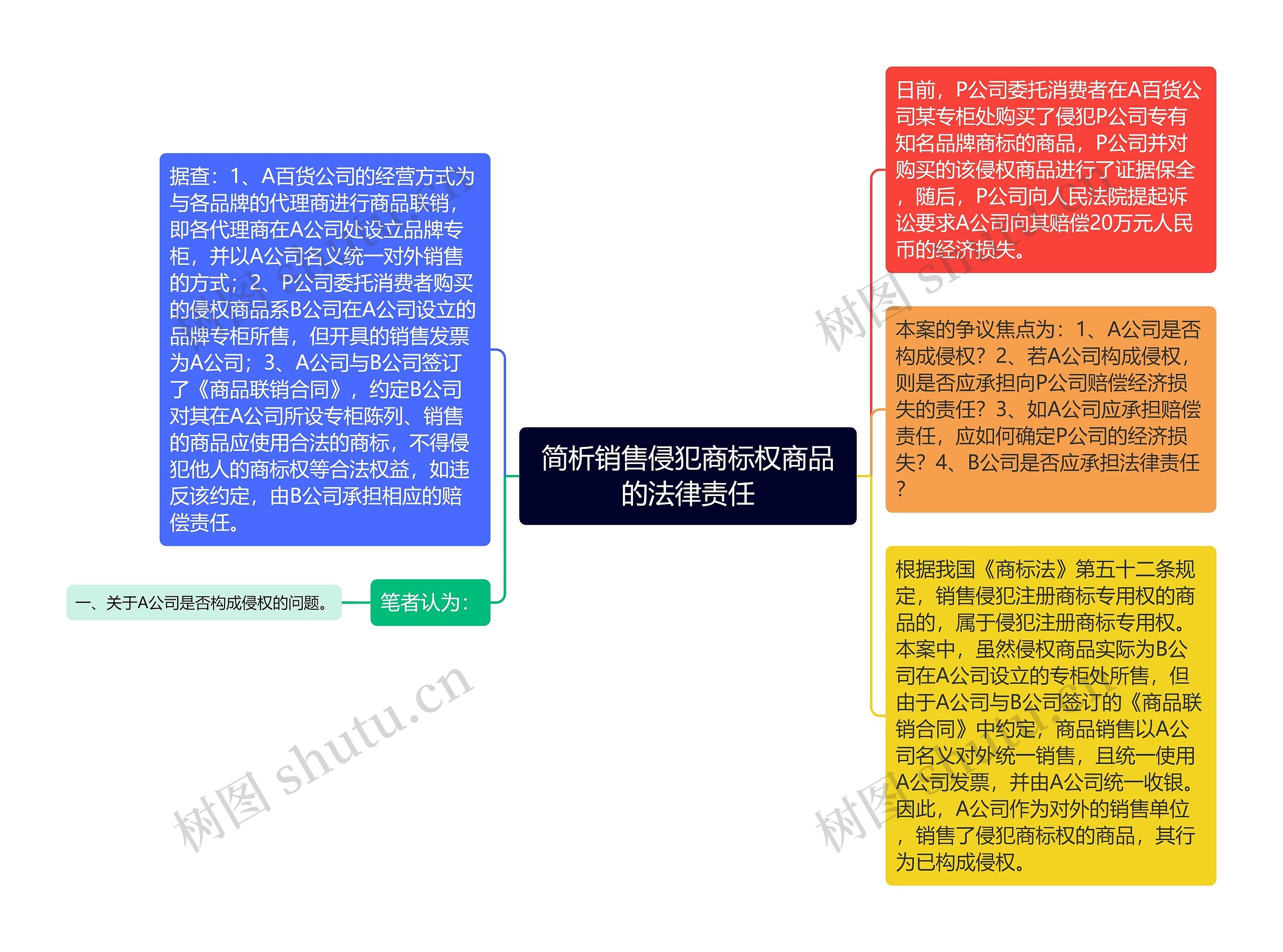 简析销售侵犯商标权商品的法律责任思维导图